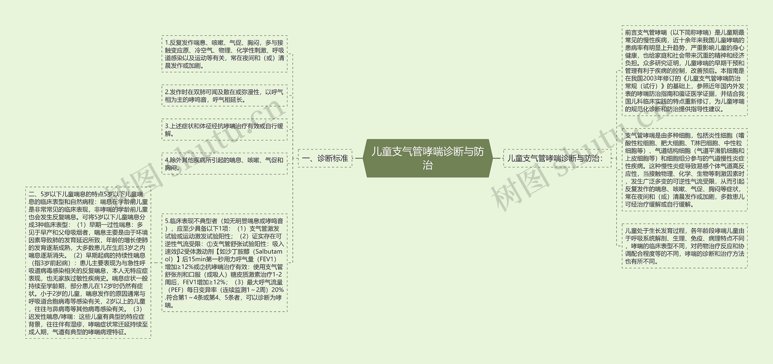 儿童支气管哮喘诊断与防治 儿童支气管哮喘诊断与防治