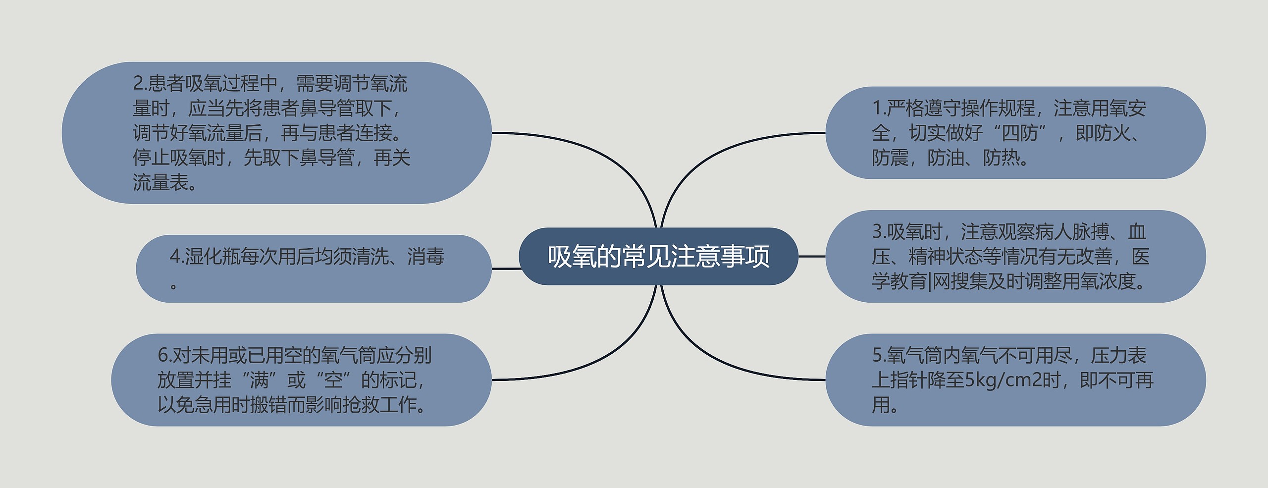 吸氧的常见注意事项思维导图