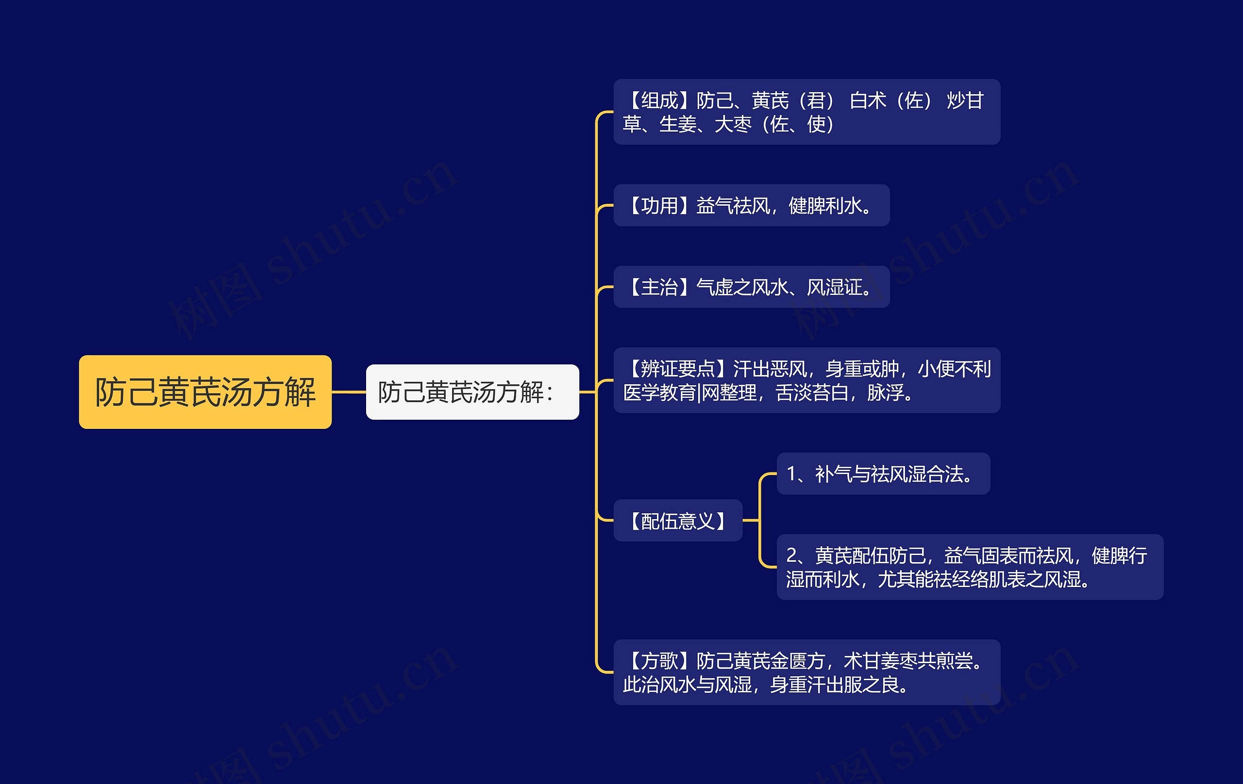 防己黄芪汤方解