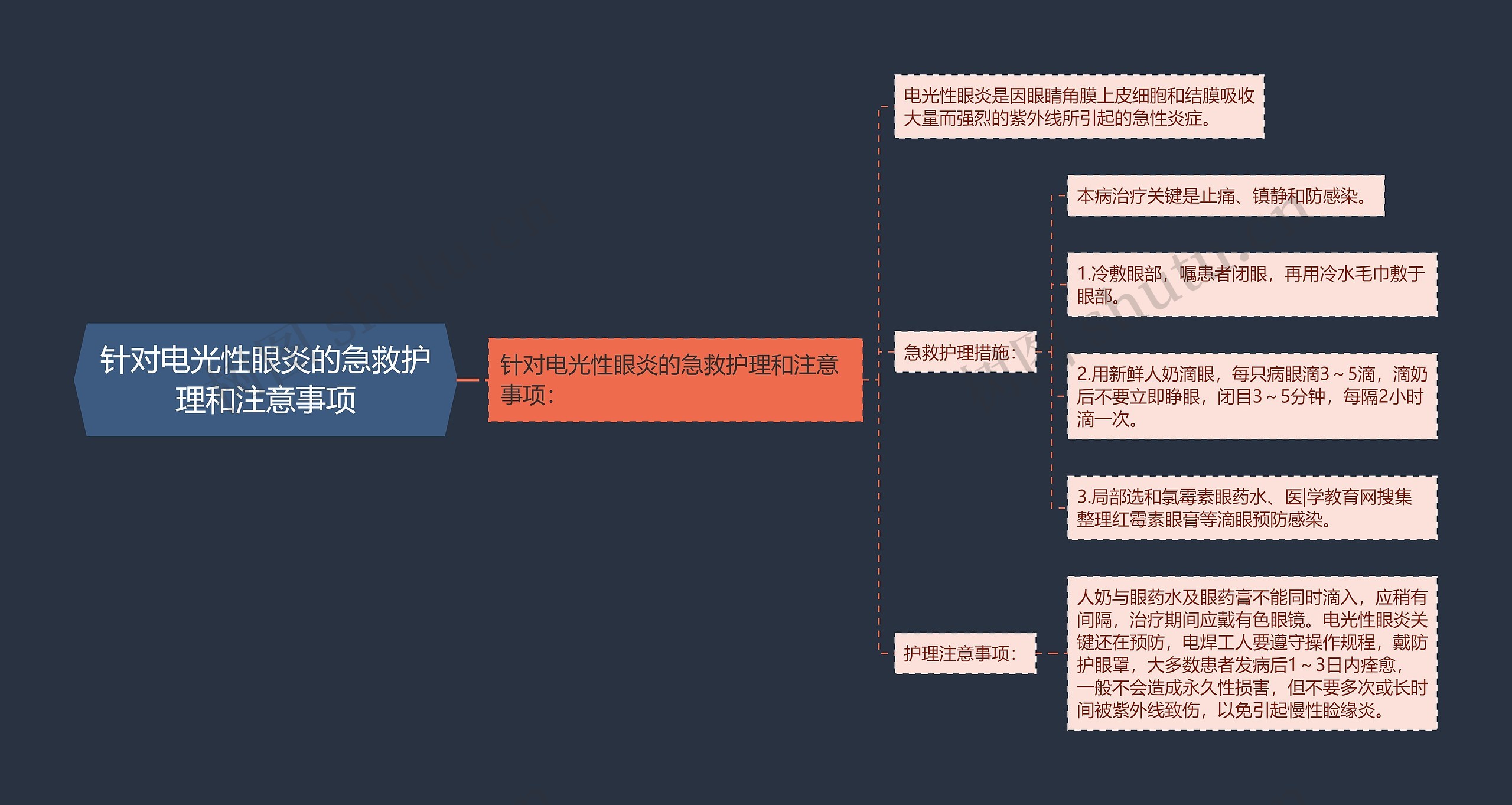 针对电光性眼炎的急救护理和注意事项思维导图