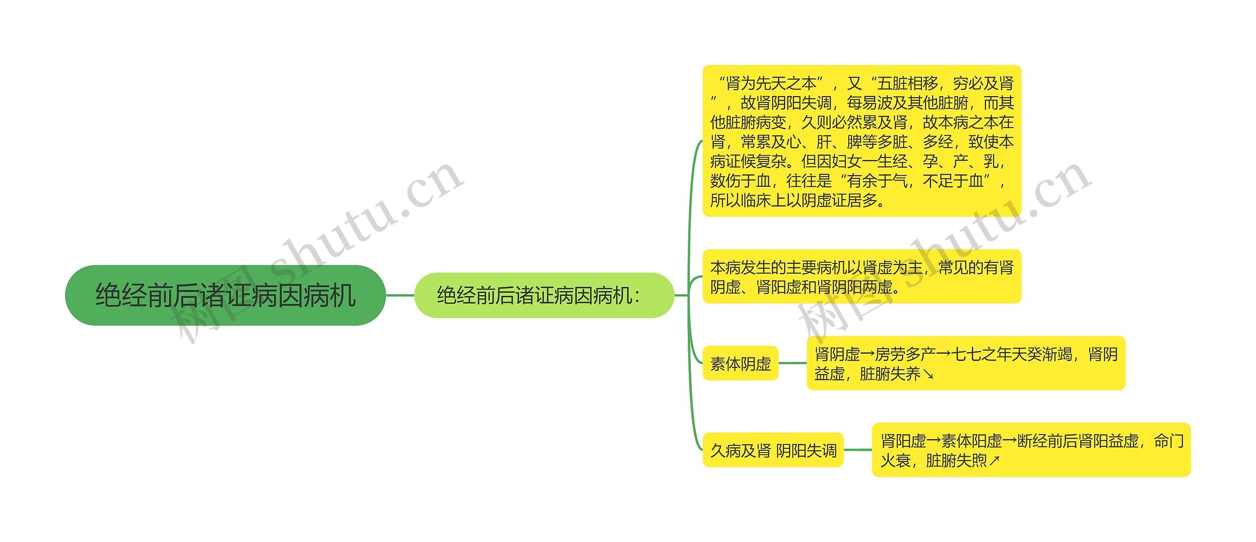 绝经前后诸证病因病机思维导图