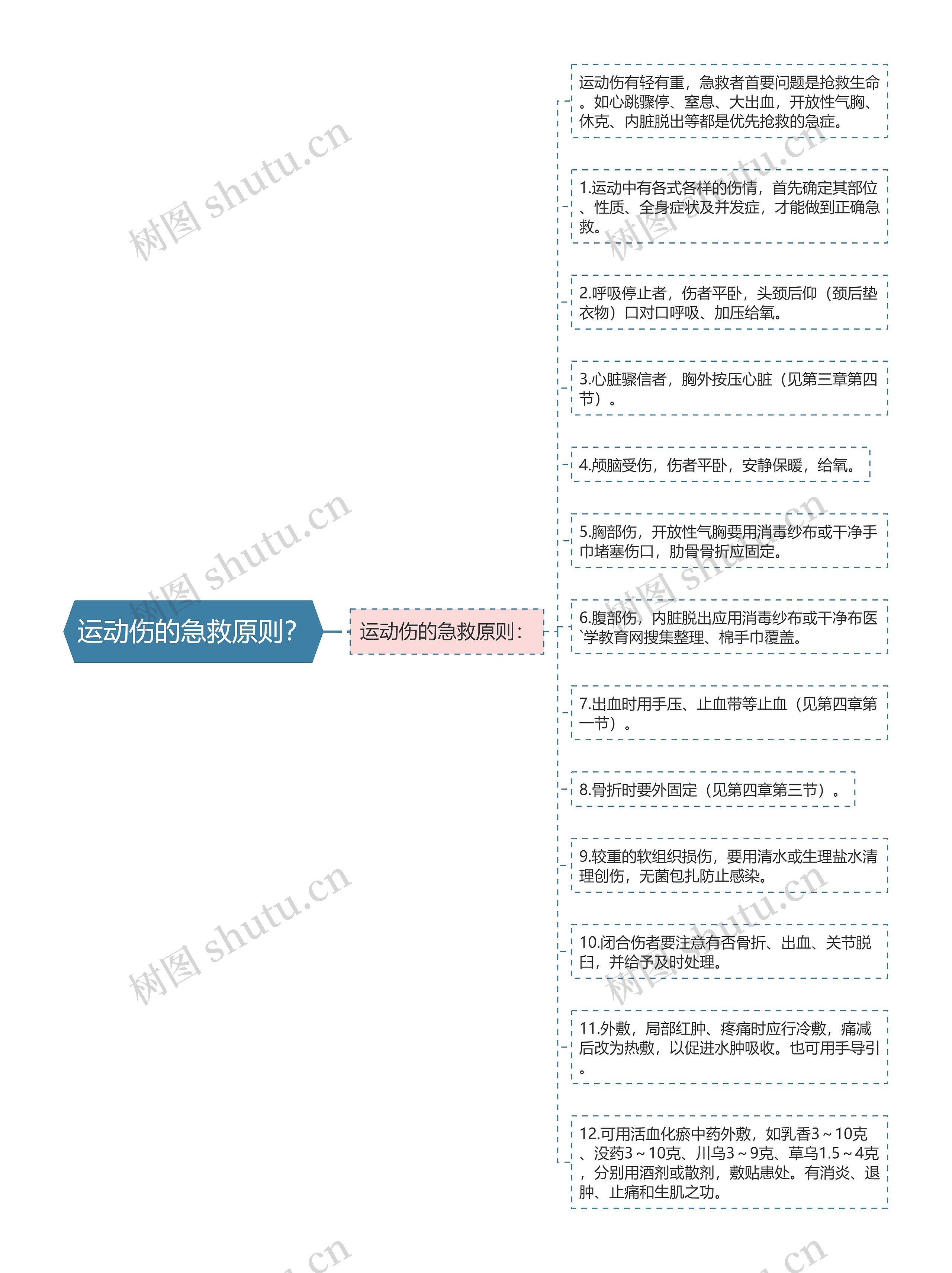 运动伤的急救原则？