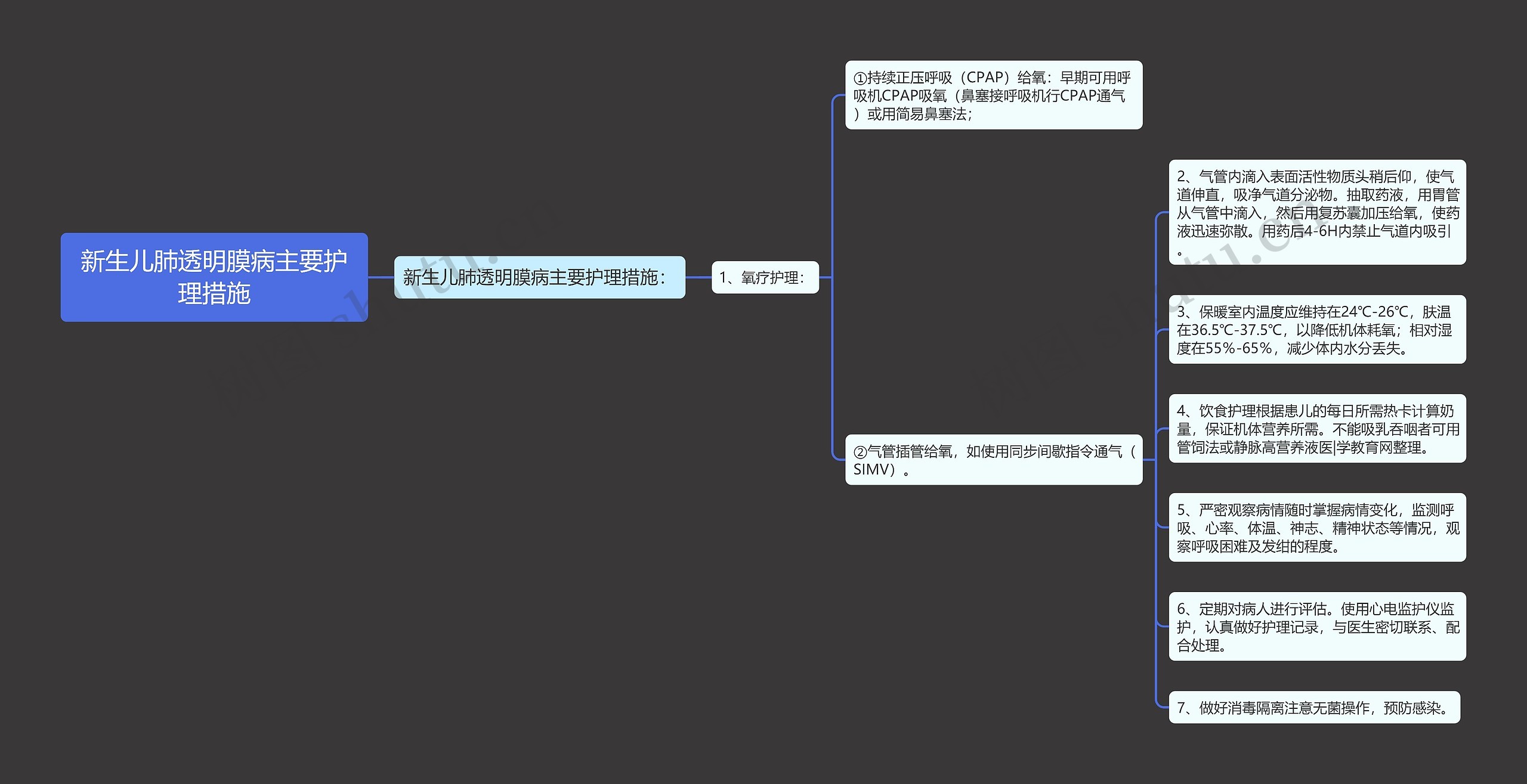 新生儿肺透明膜病主要护理措施思维导图