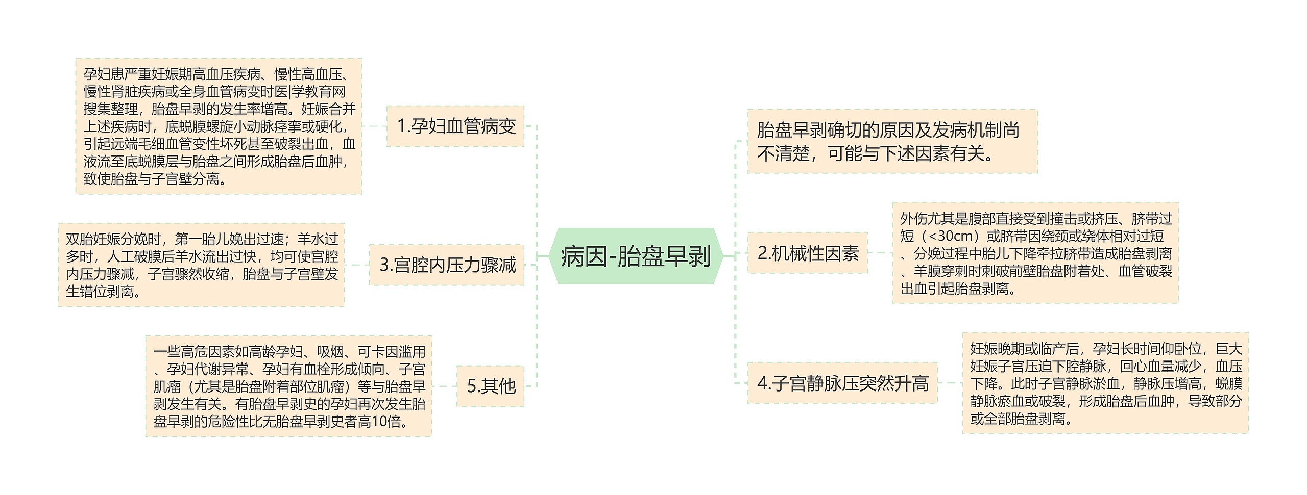 病因-胎盘早剥思维导图