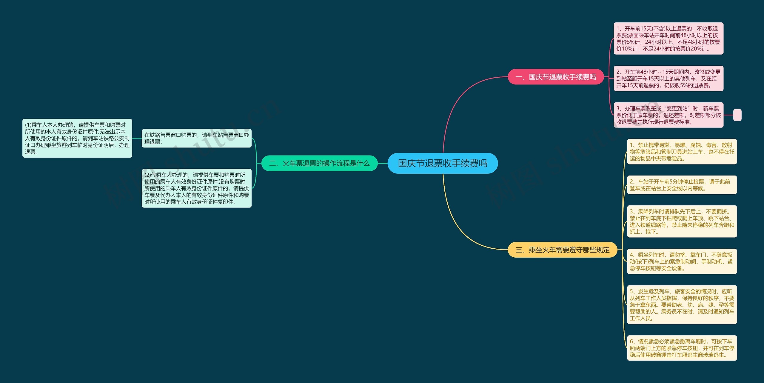 国庆节退票收手续费吗思维导图