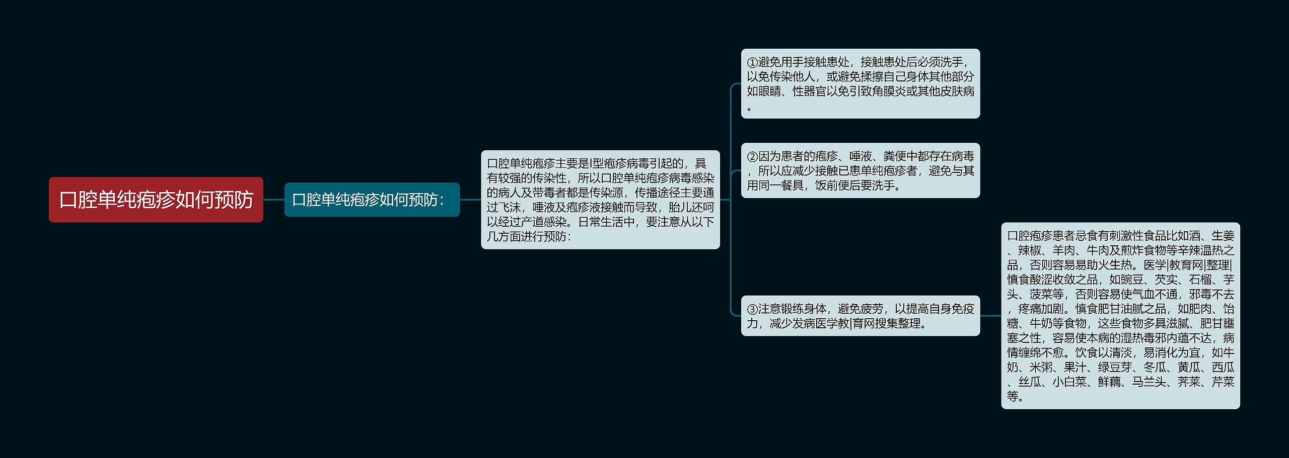 口腔单纯疱疹如何预防思维导图