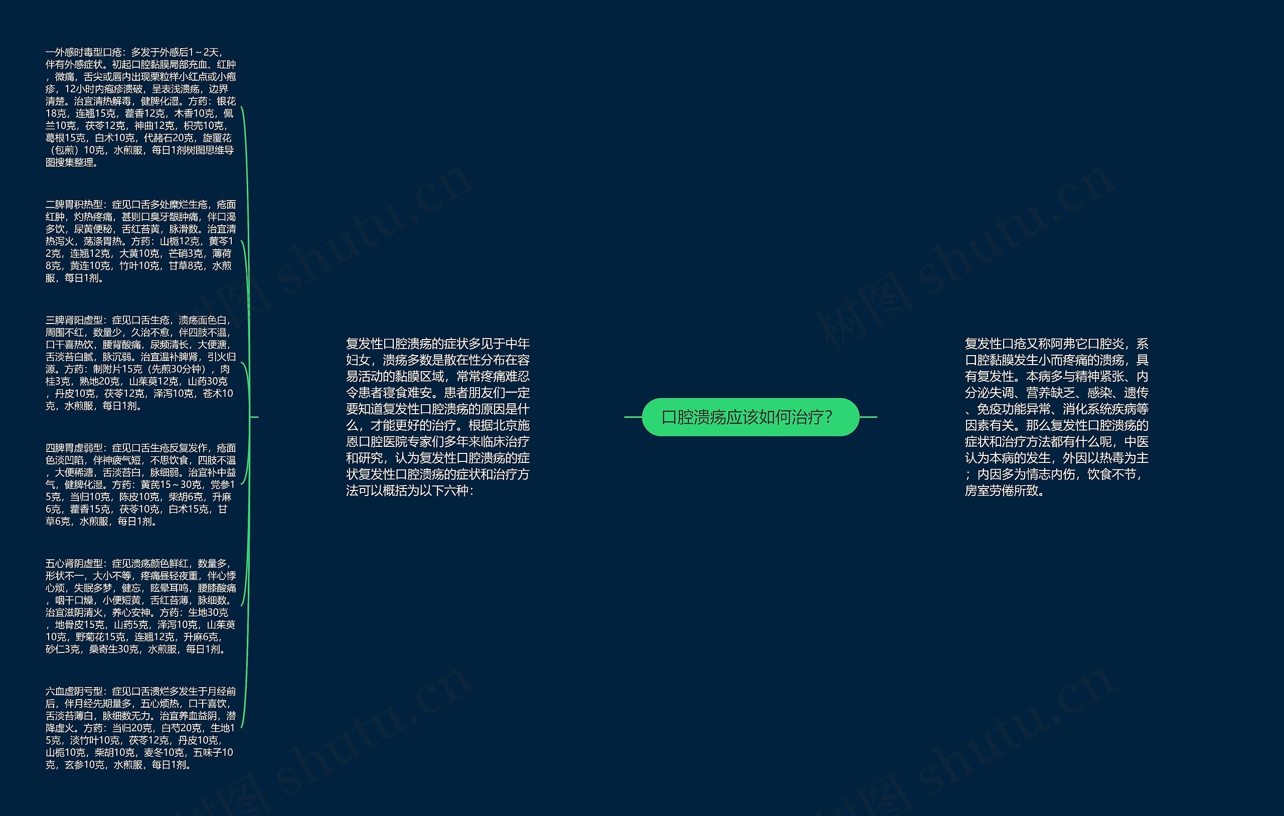 口腔溃疡应该如何治疗？思维导图