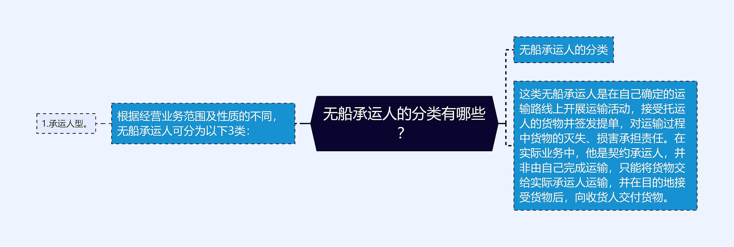 无船承运人的分类有哪些？思维导图