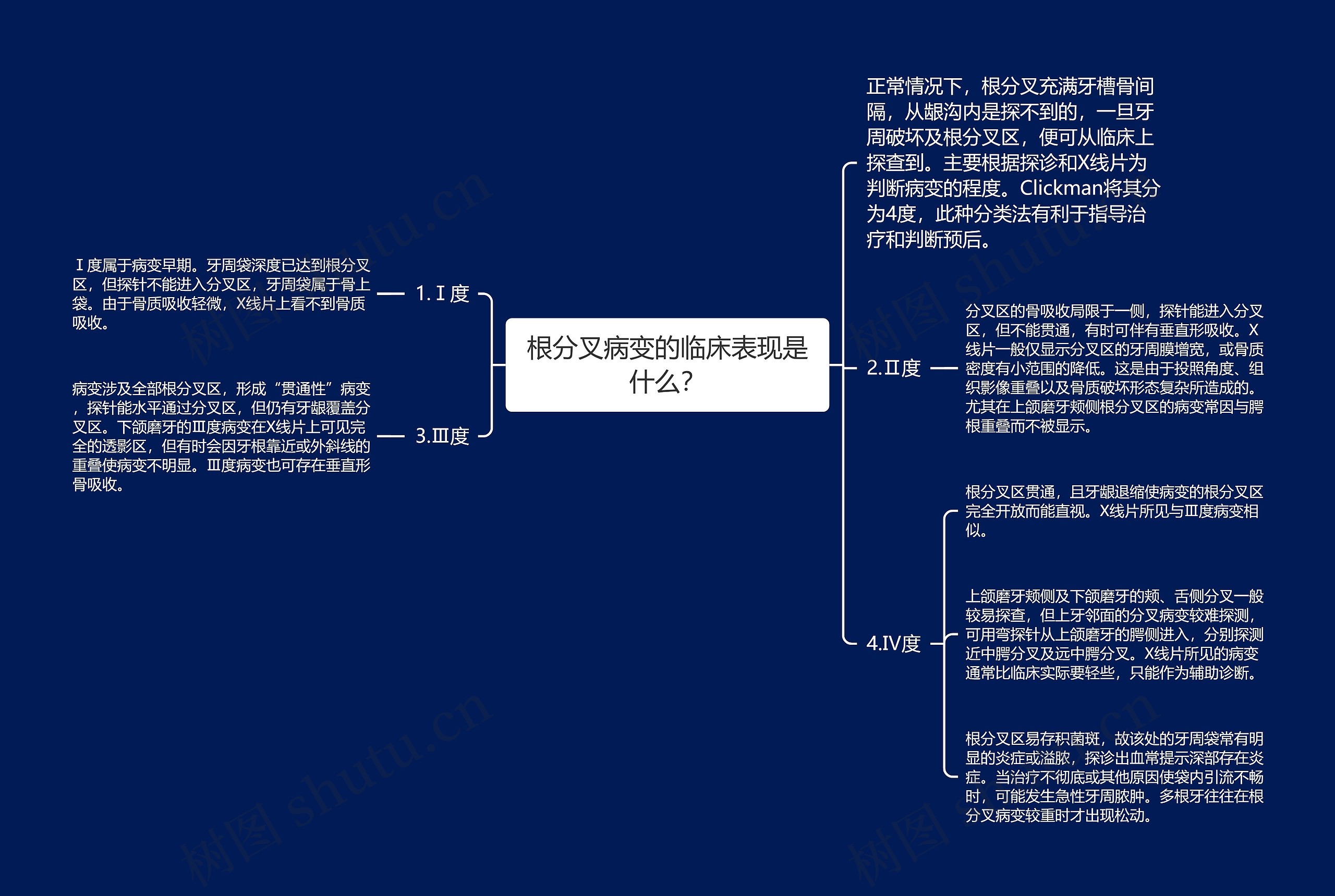 根分叉病变的临床表现是什么？思维导图