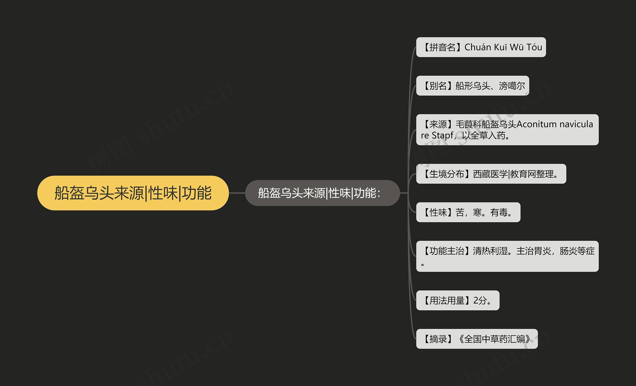 船盔乌头来源|性味|功能思维导图