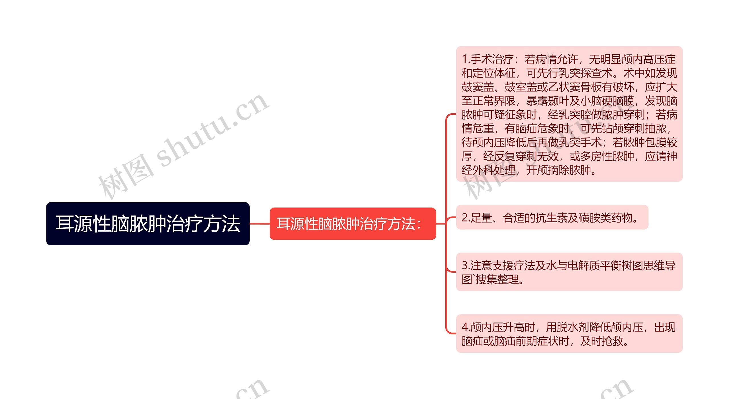 耳源性脑脓肿治疗方法思维导图