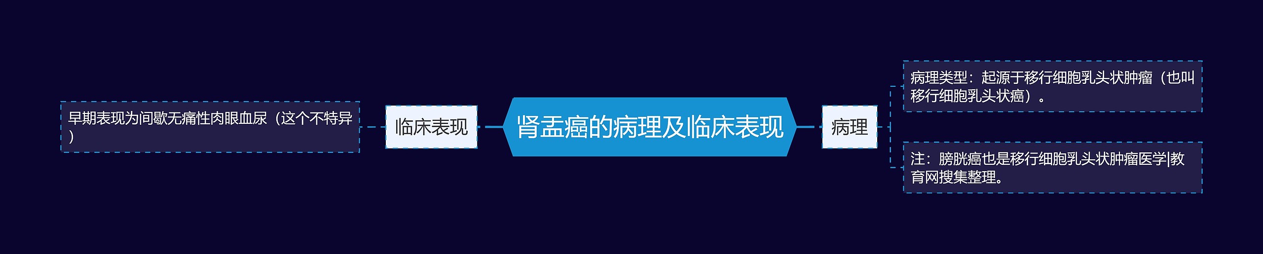 肾盂癌的病理及临床表现思维导图