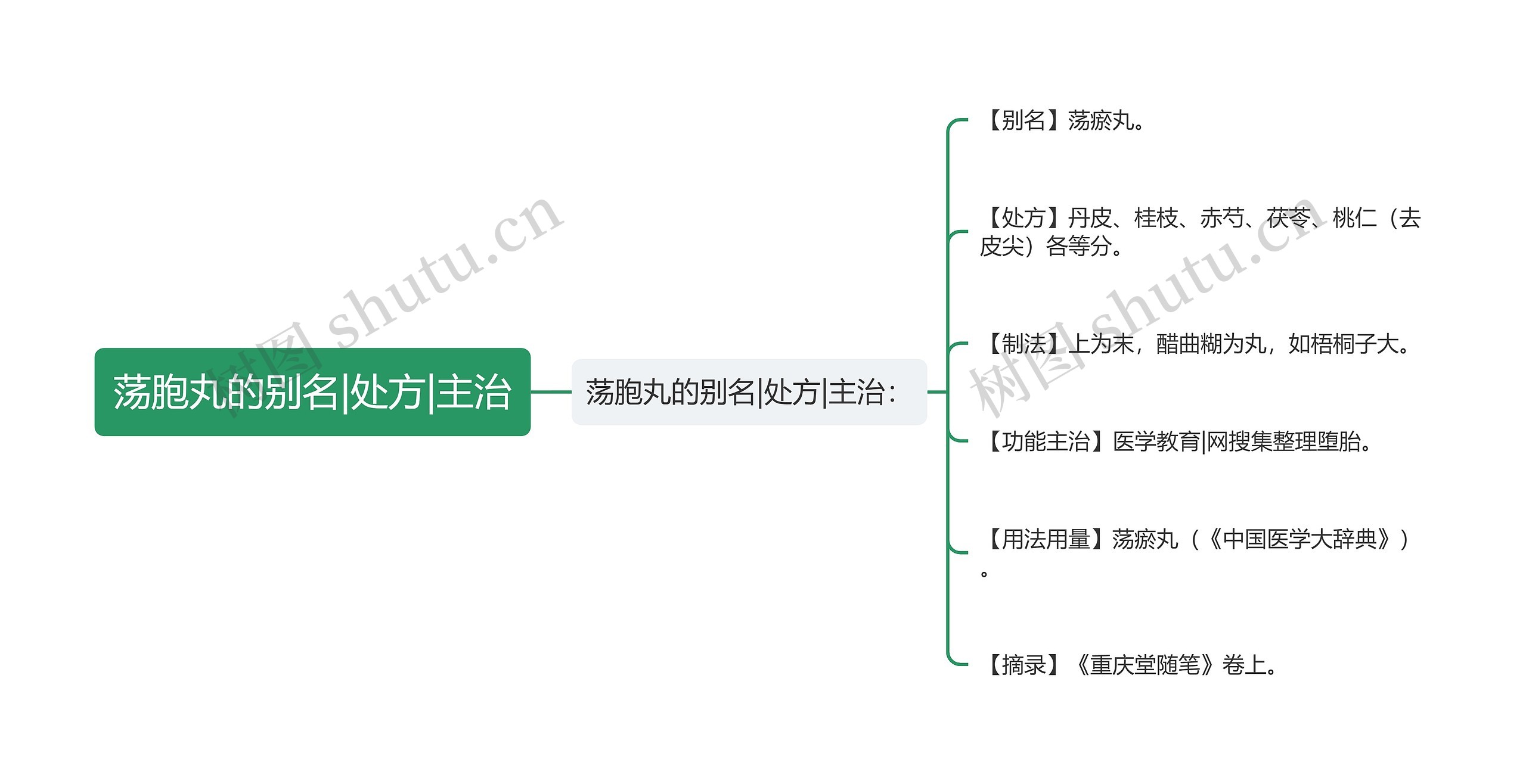 荡胞丸的别名|处方|主治思维导图