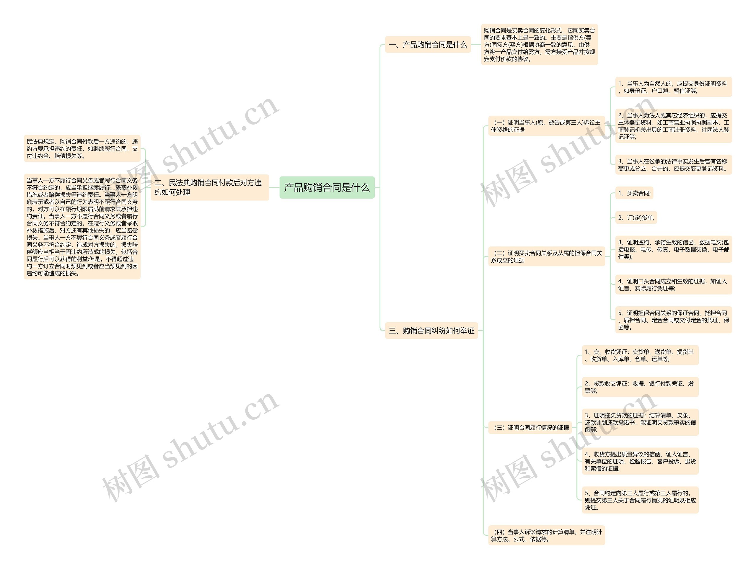 产品购销合同是什么思维导图