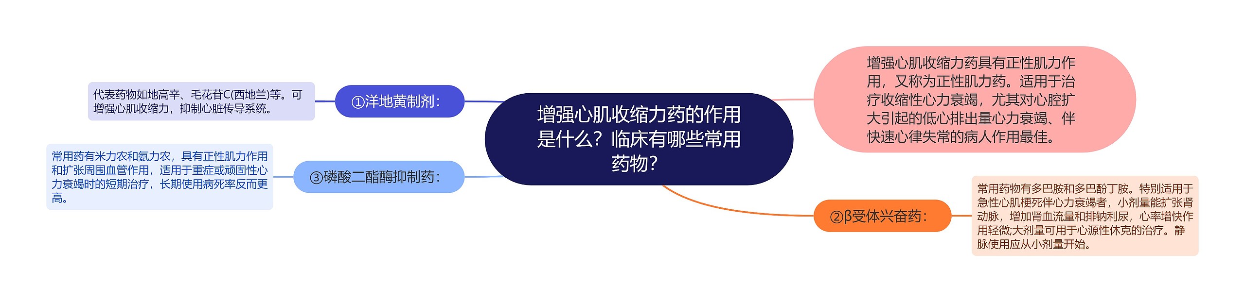 增强心肌收缩力药的作用是什么?临床有哪些常用药物? 增强心肌收缩力药的作用是什么?临床有哪些常用药物?