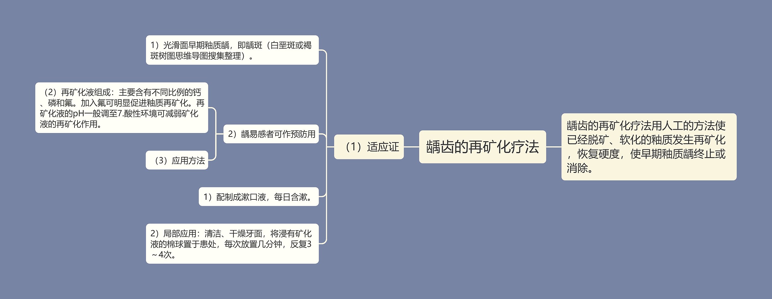 龋齿的再矿化疗法思维导图