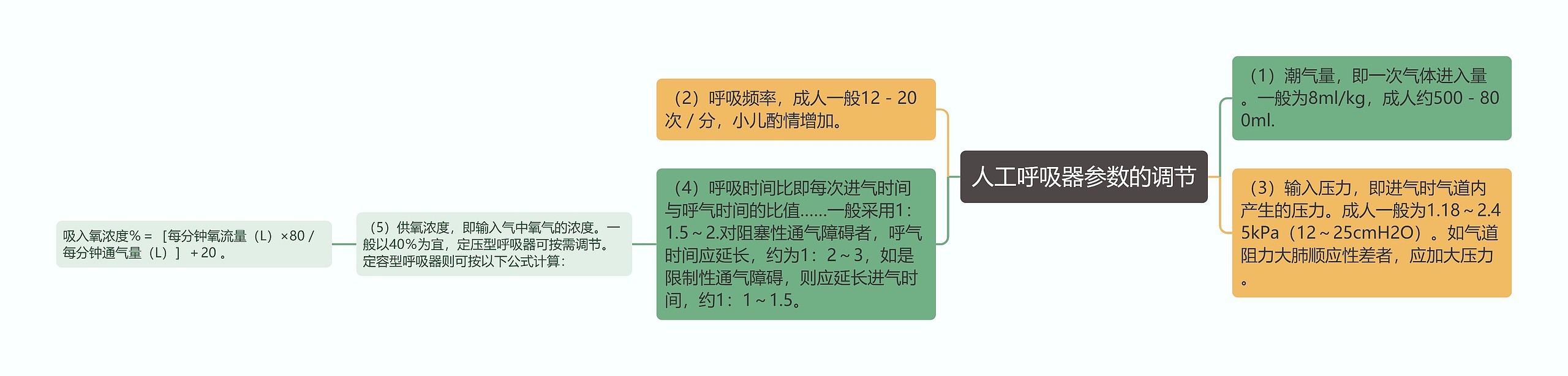 人工呼吸器参数的调节思维导图