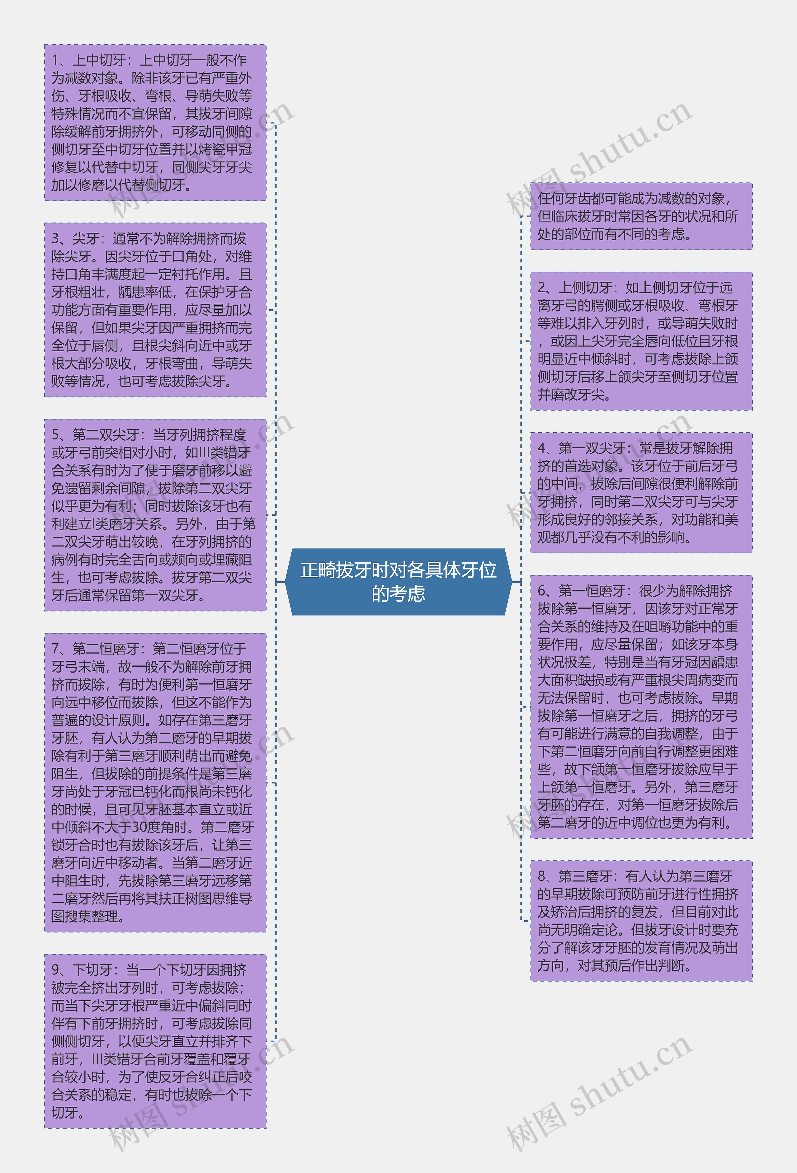 正畸拔牙时对各具体牙位的考虑思维导图