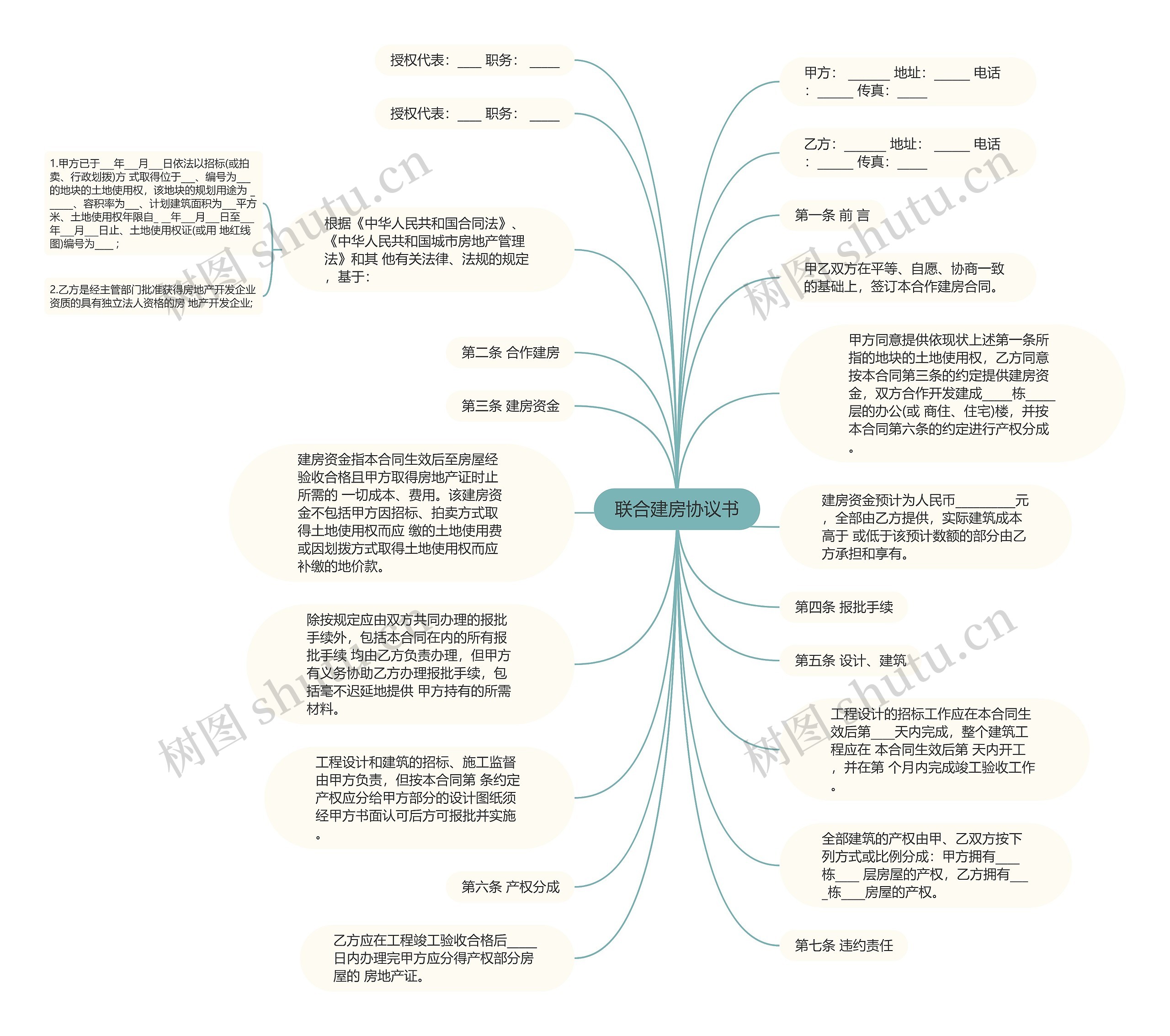 联合建房协议书思维导图