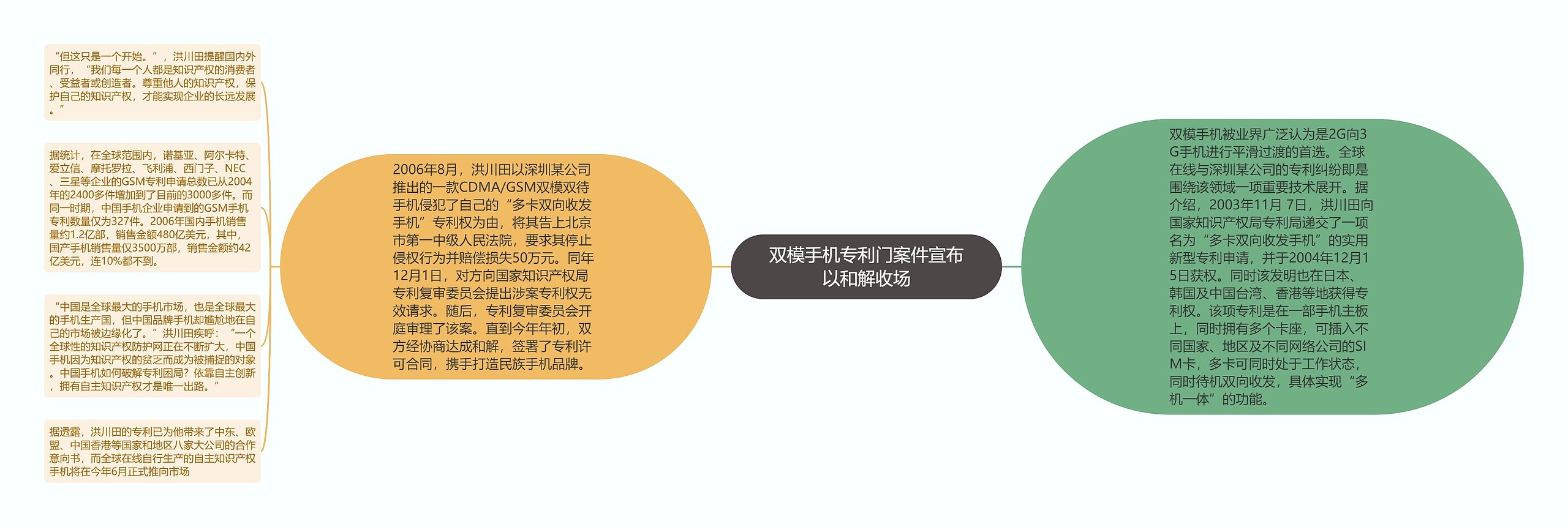 双模手机专利门案件宣布以和解收场思维导图