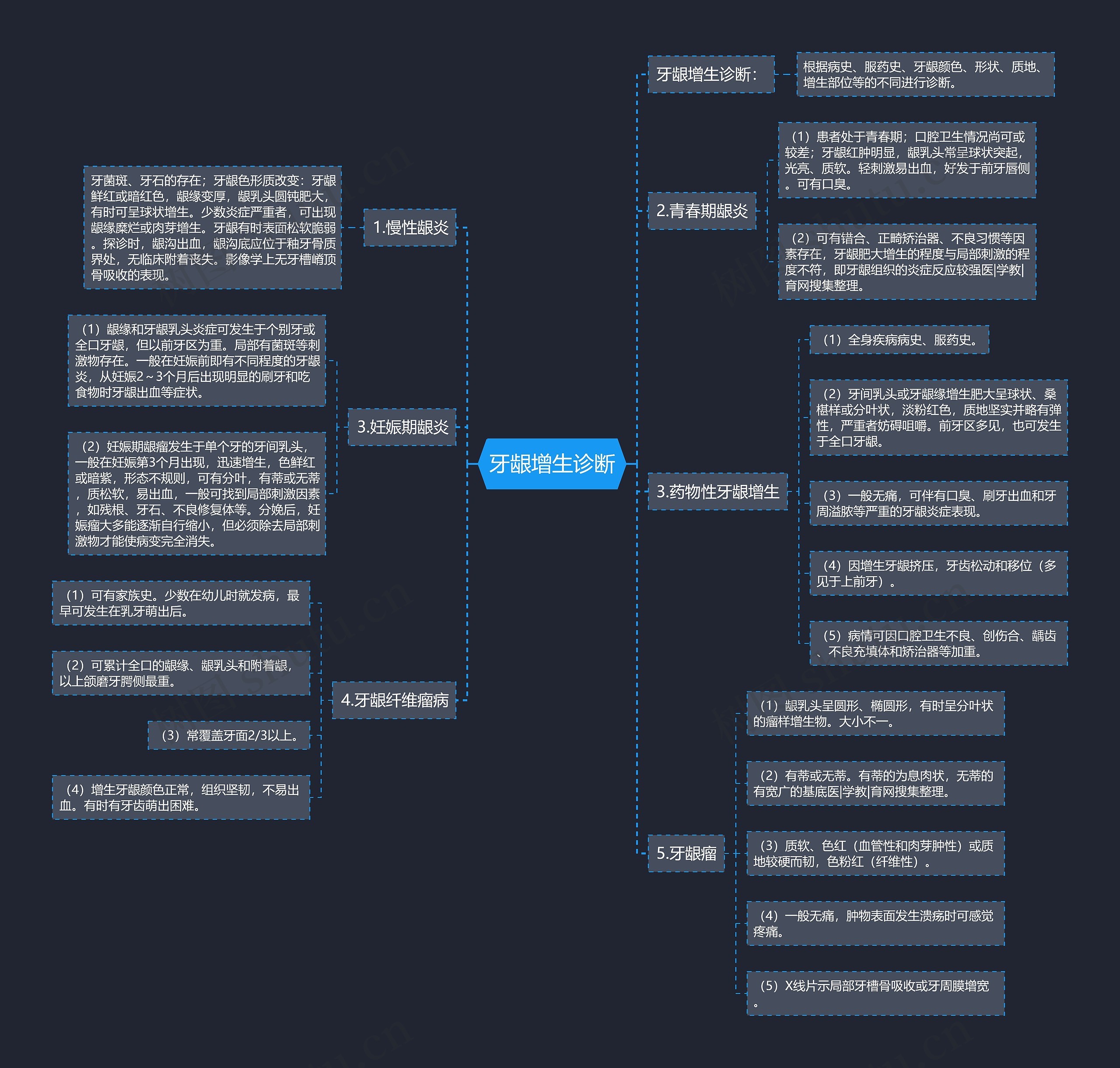 牙龈增生诊断思维导图