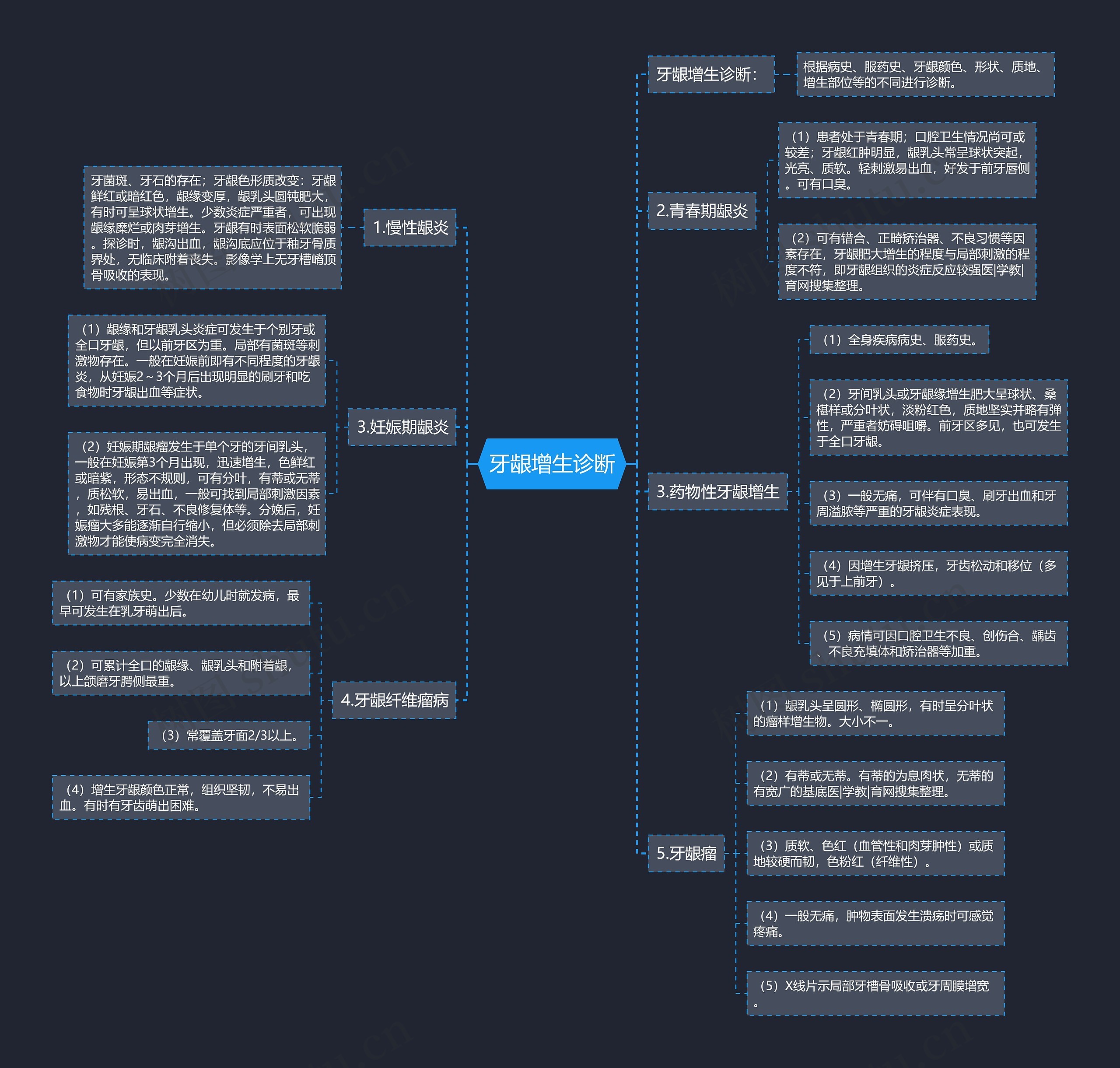 牙龈增生诊断 牙龈增生诊断