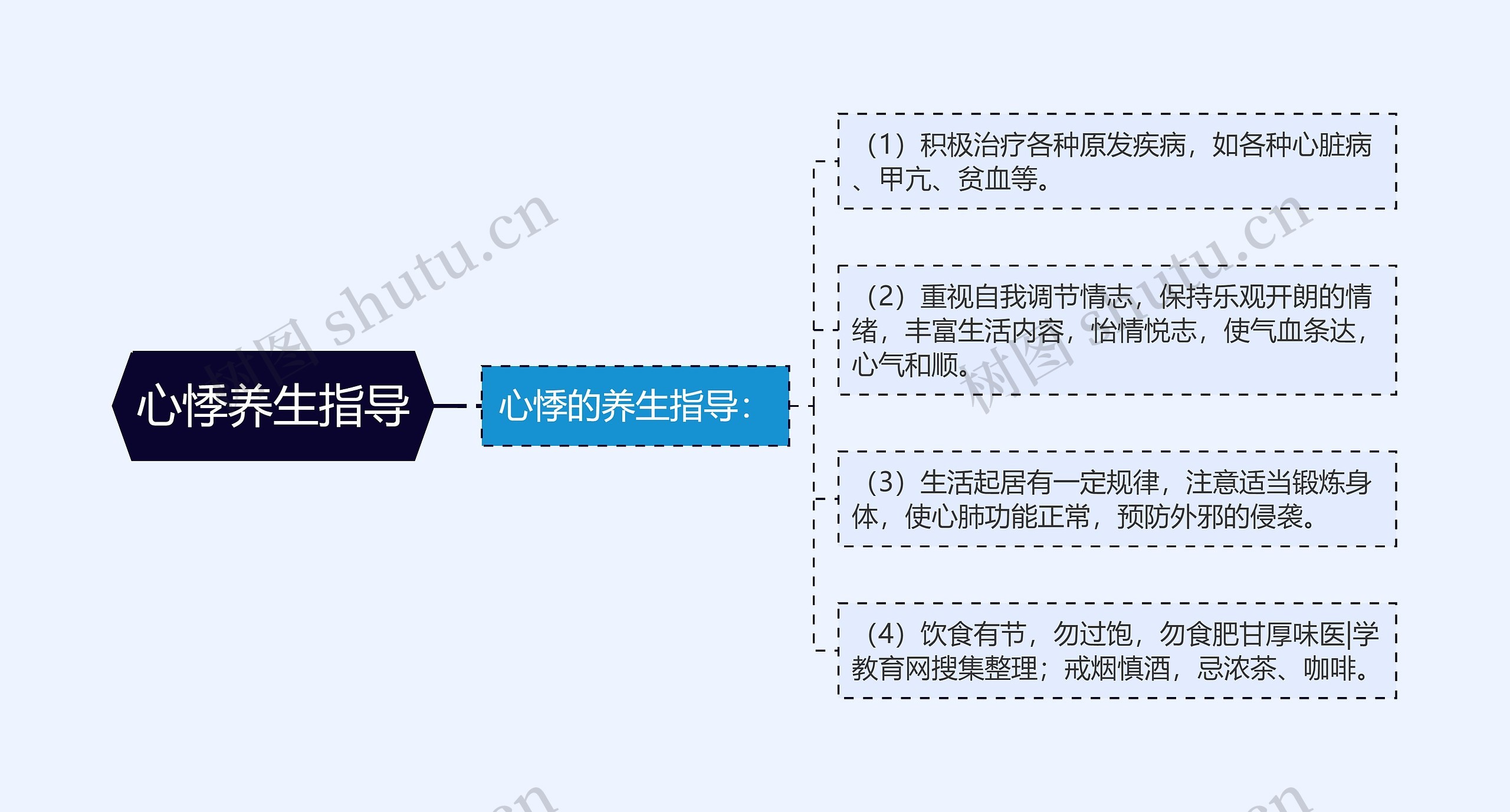 心悸养生指导思维导图