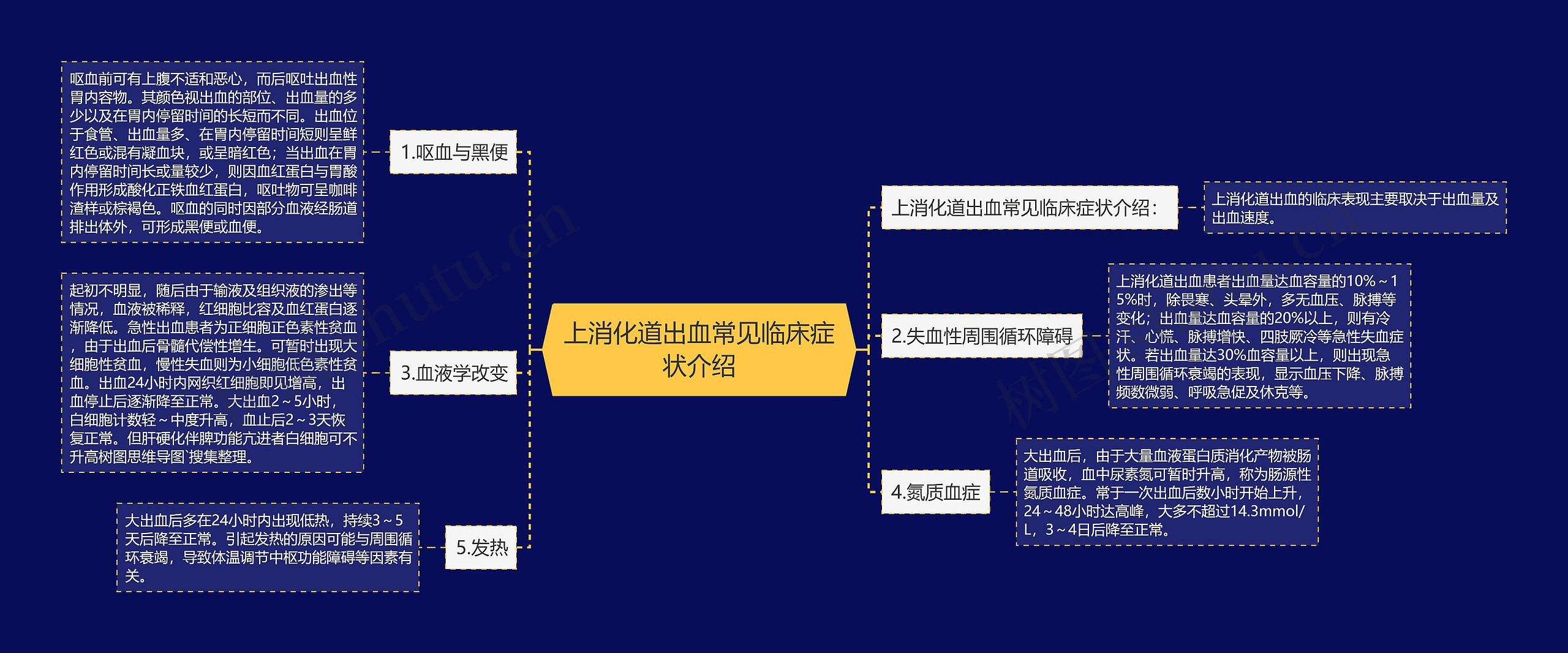 上消化道出血常见临床症状介绍思维导图