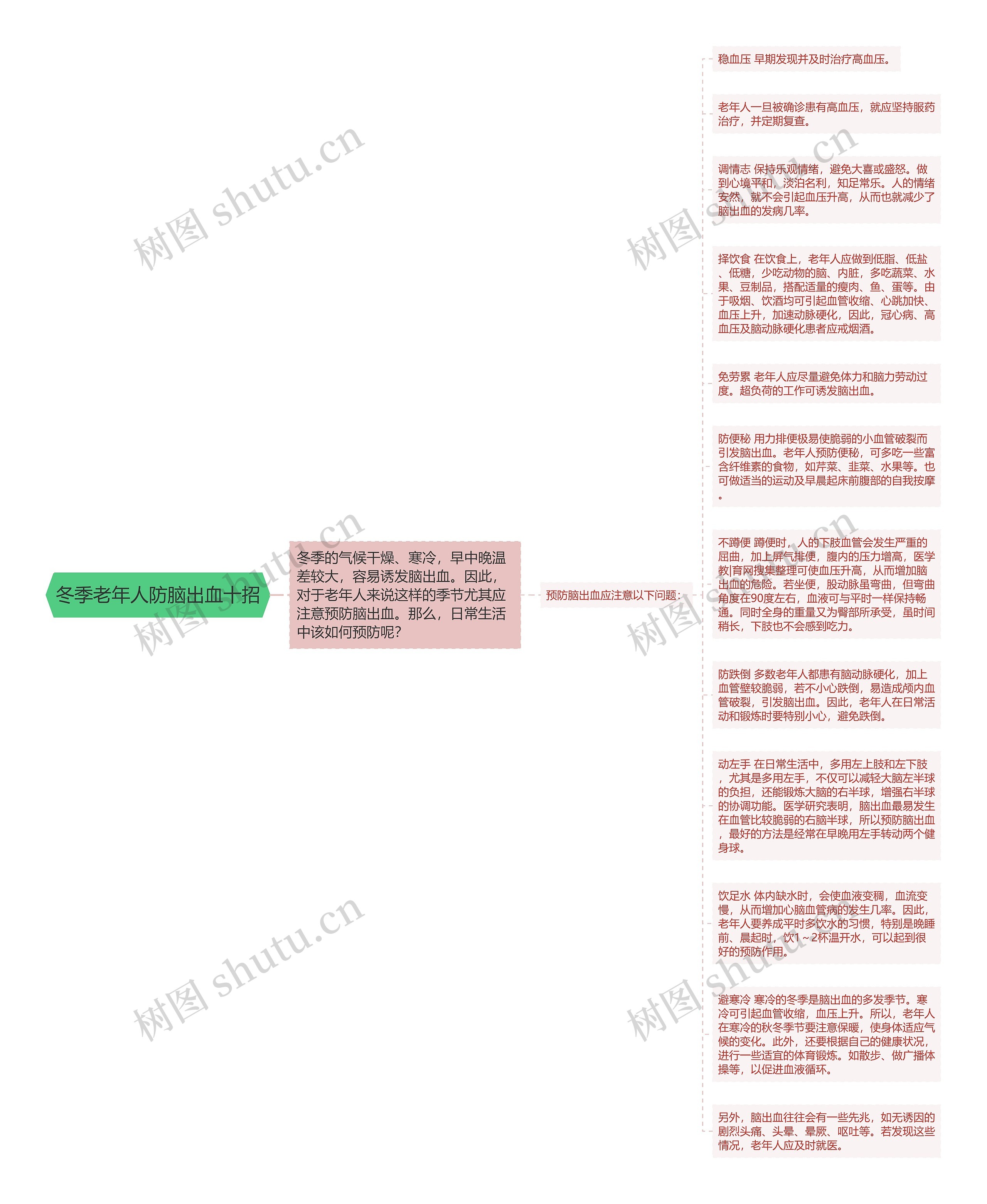 冬季老年人防脑出血十招思维导图