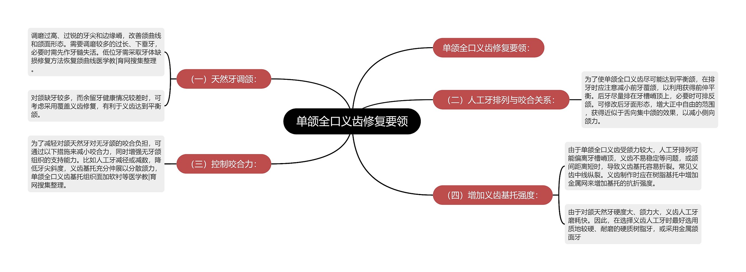 单颌全口义齿修复要领思维导图