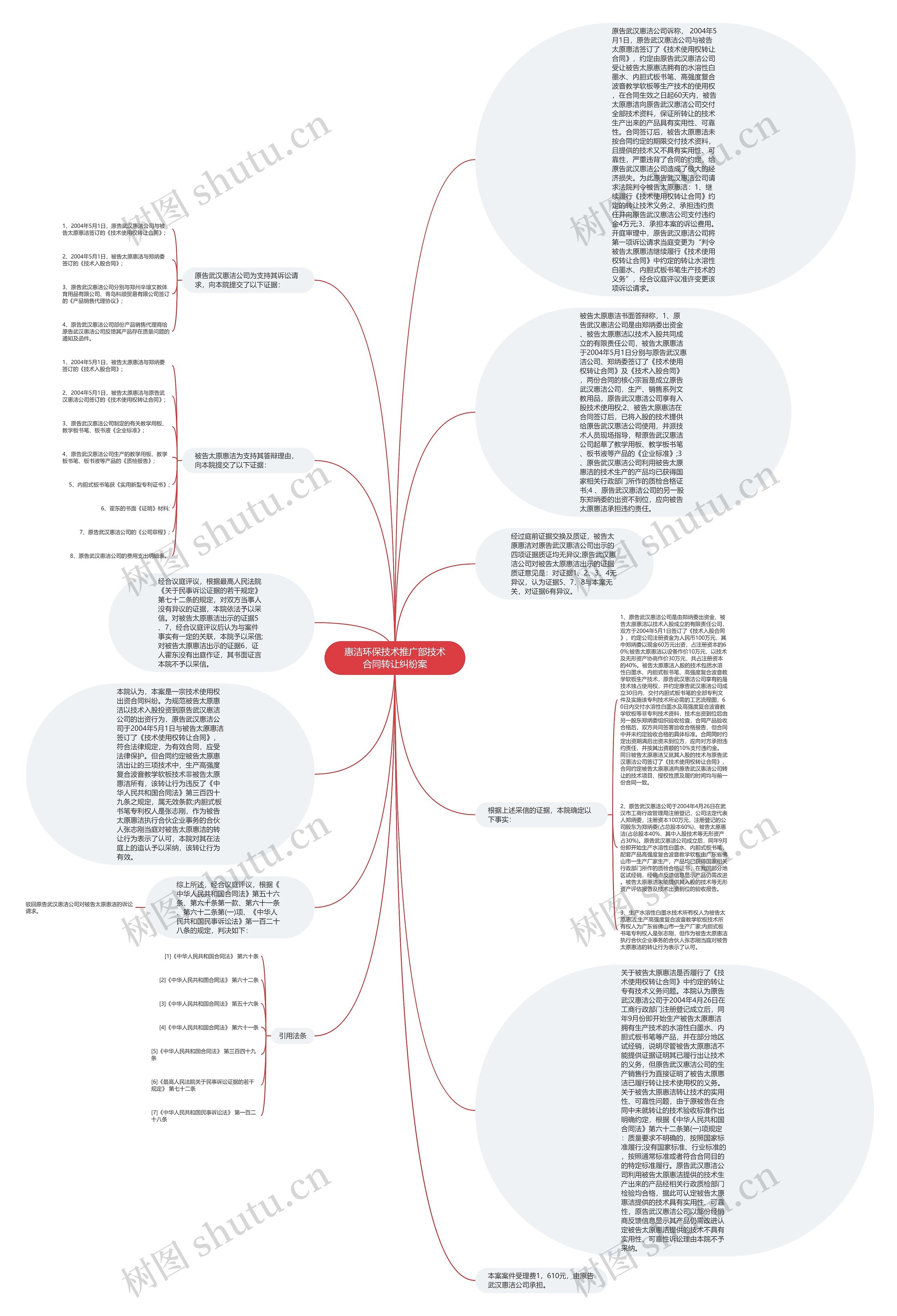 惠洁环保技术推广部技术合同转让纠纷案思维导图