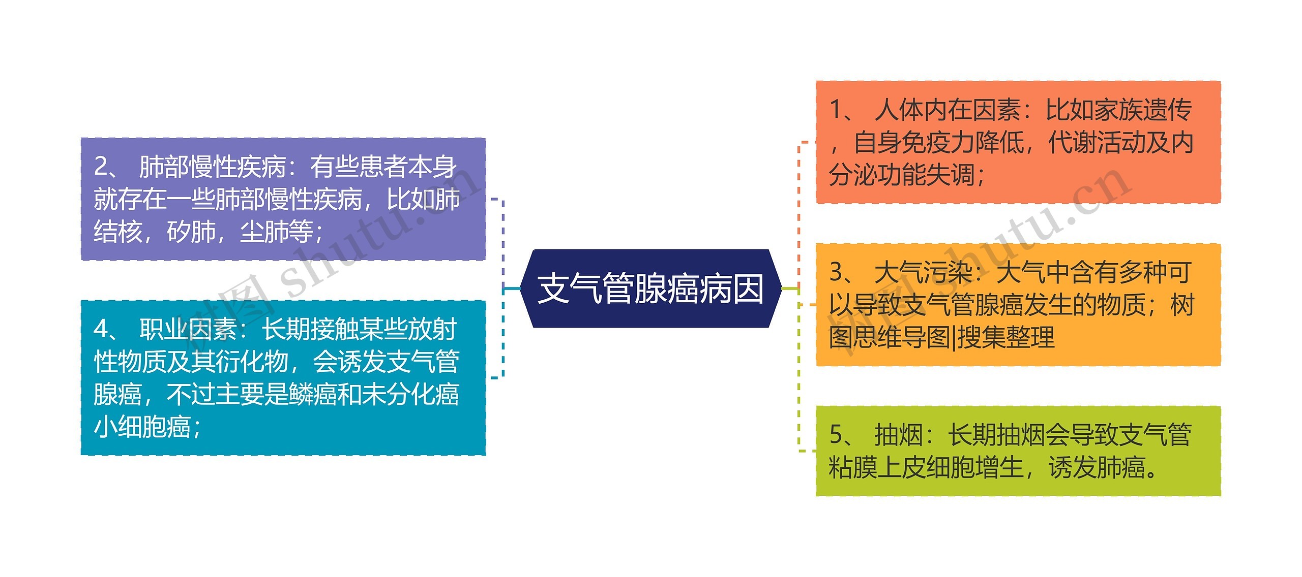 支气管腺癌病因 支气管腺癌病因