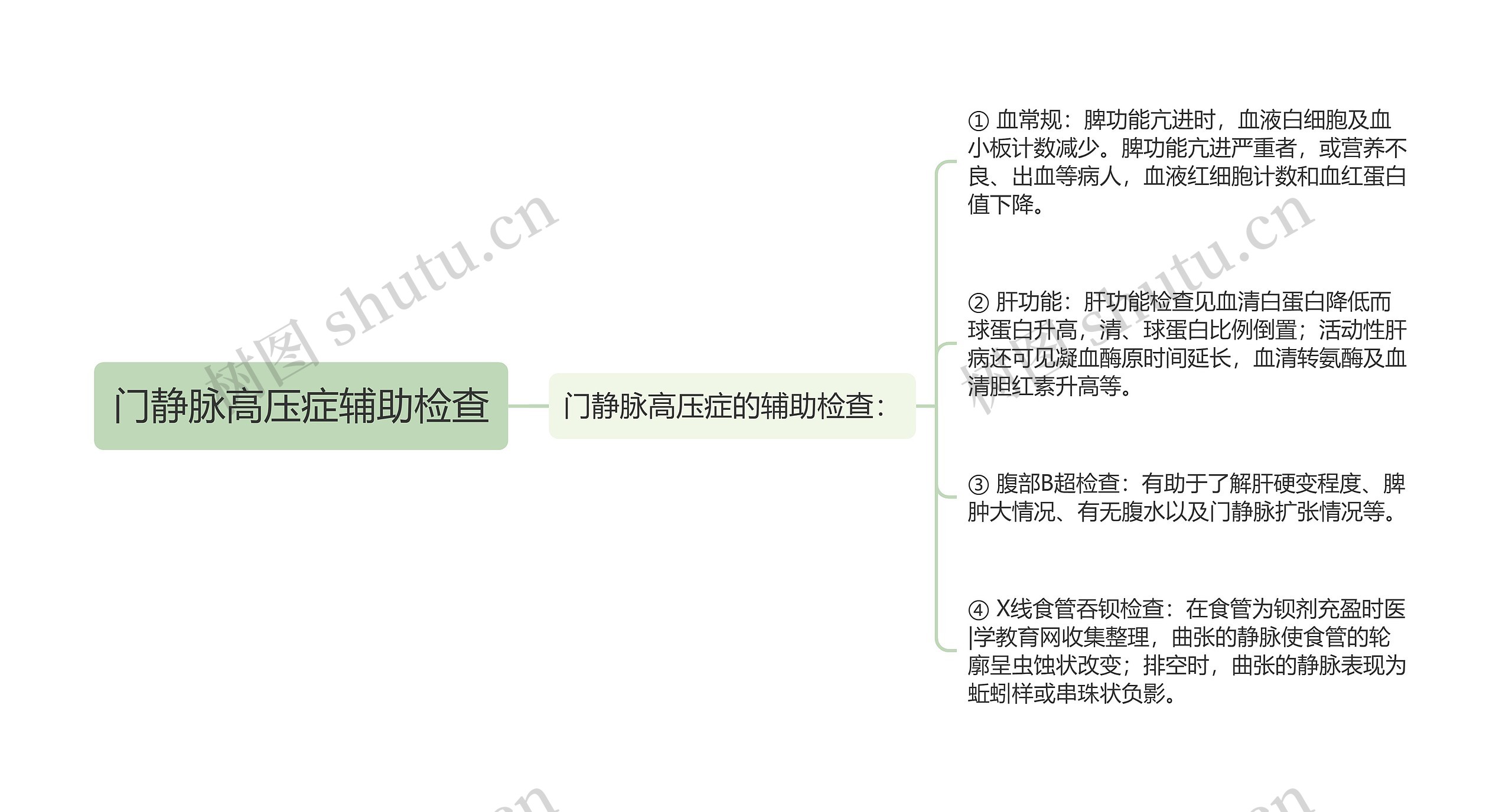 门静脉高压症辅助检查思维导图