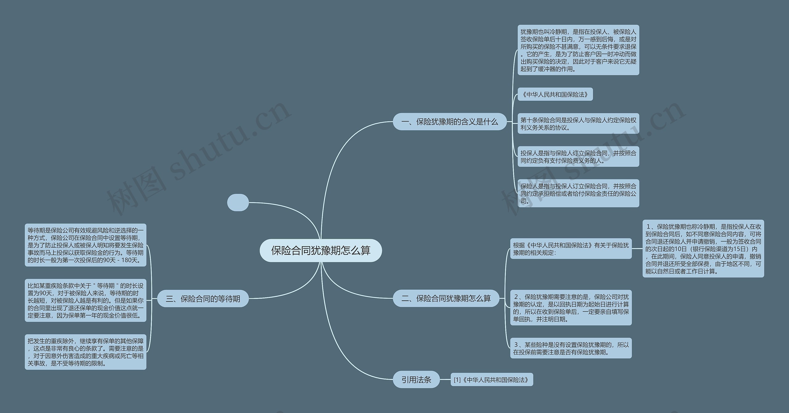 保险合同犹豫期怎么算