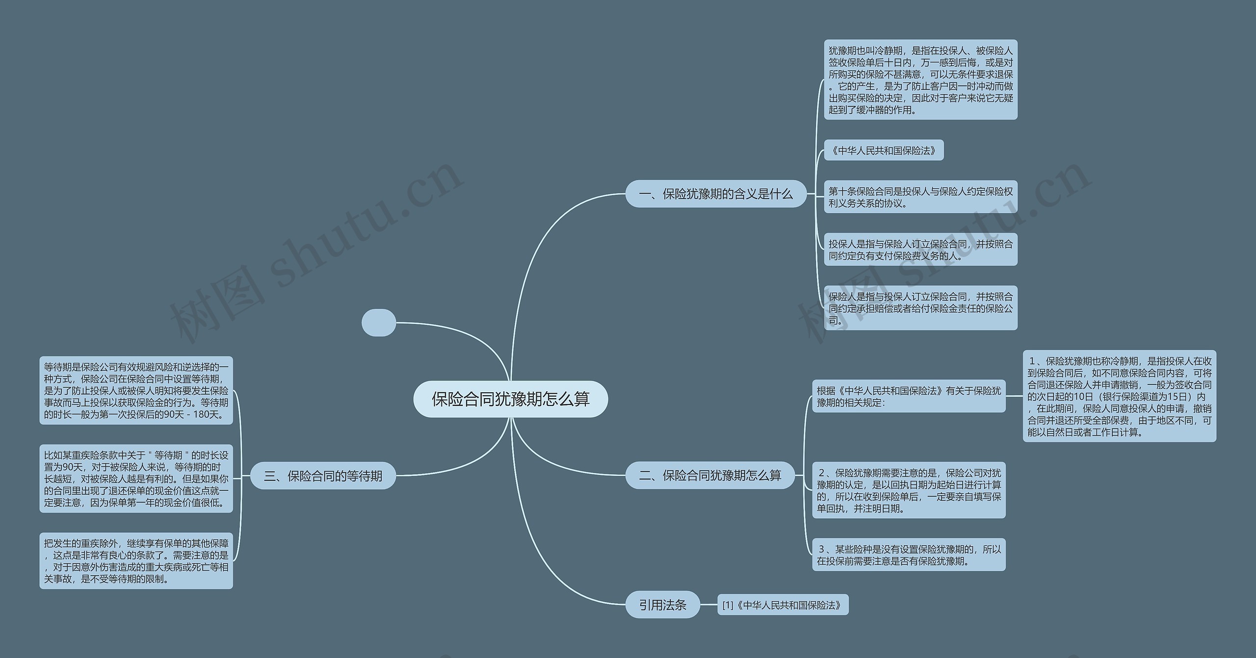 保险合同犹豫期怎么算思维导图