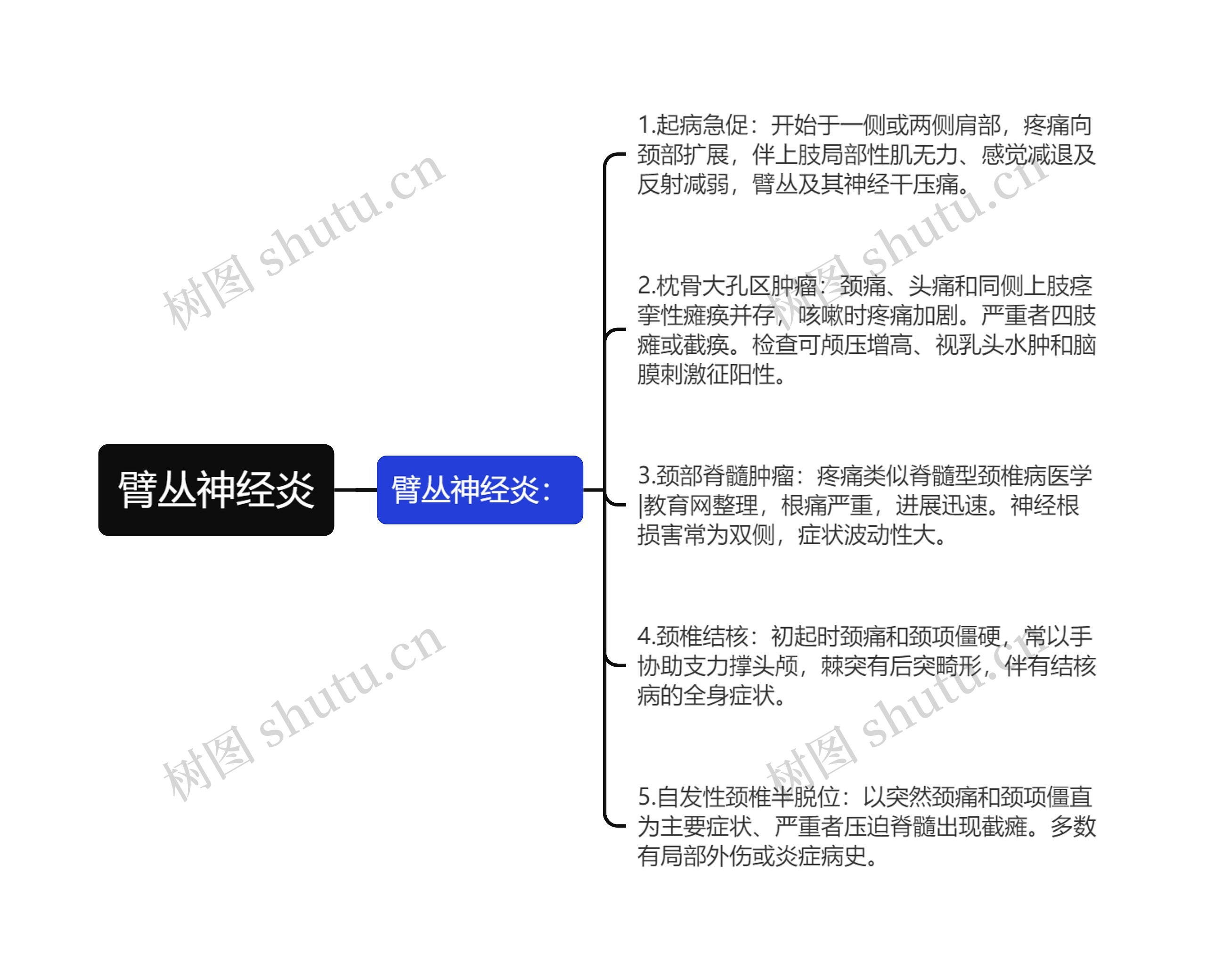 臂丛神经炎思维导图