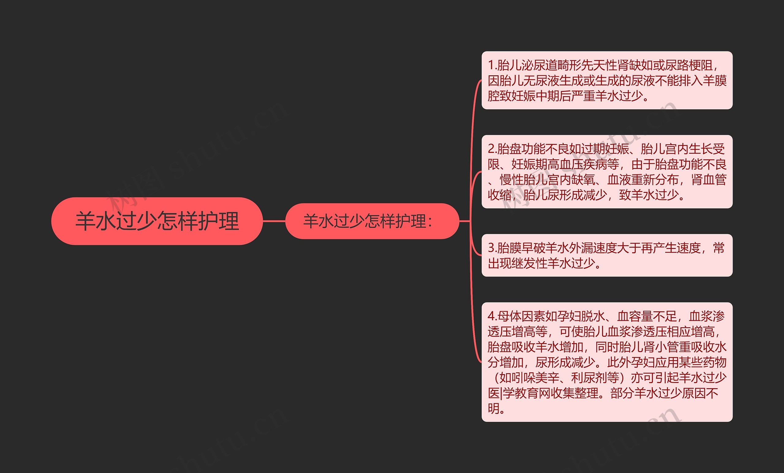 羊水过少怎样护理思维导图