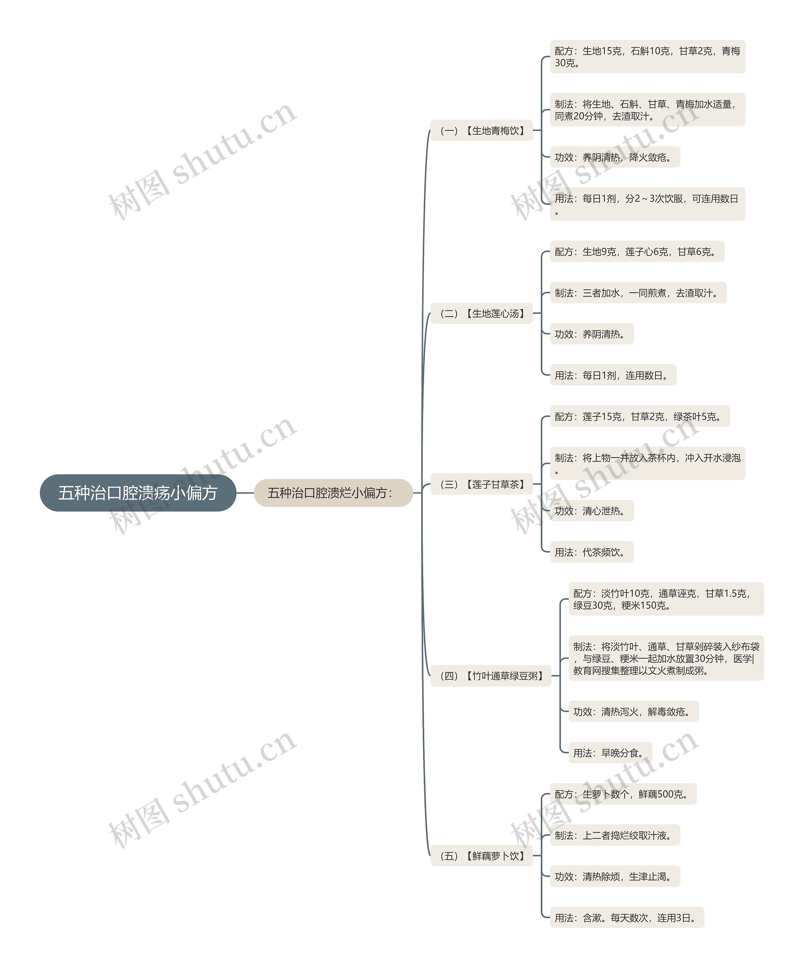 五种治口腔溃疡小偏方思维导图