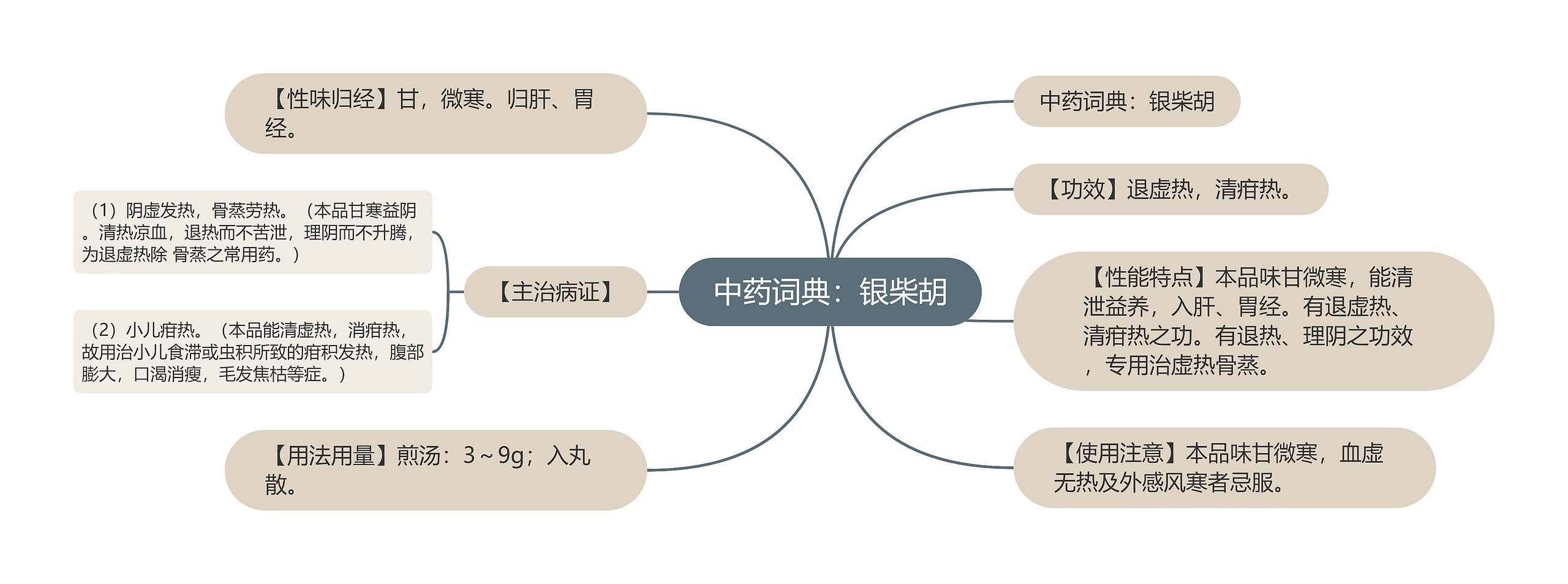 中药词典：银柴胡思维导图