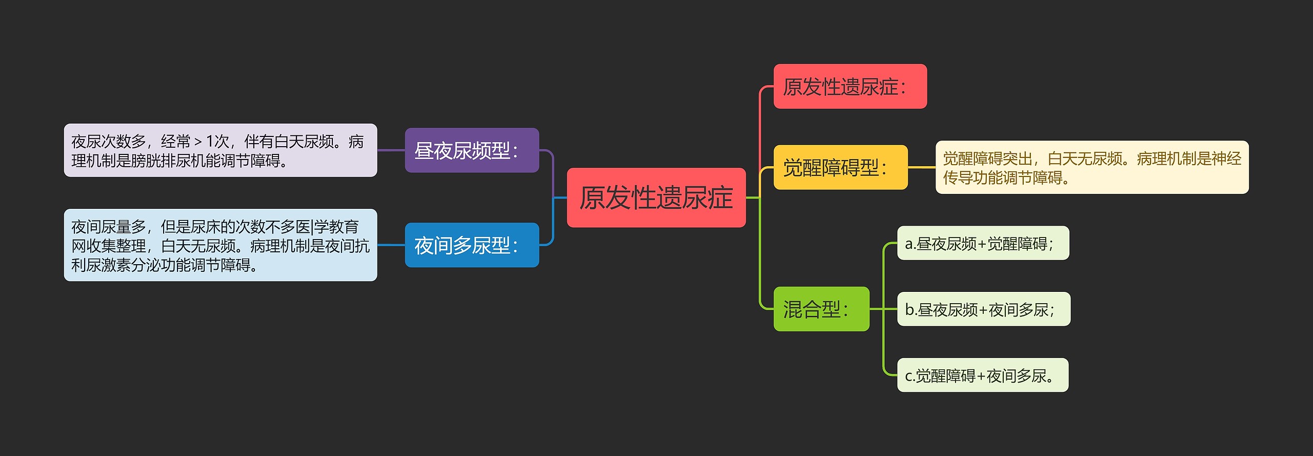 原发性遗尿症思维导图