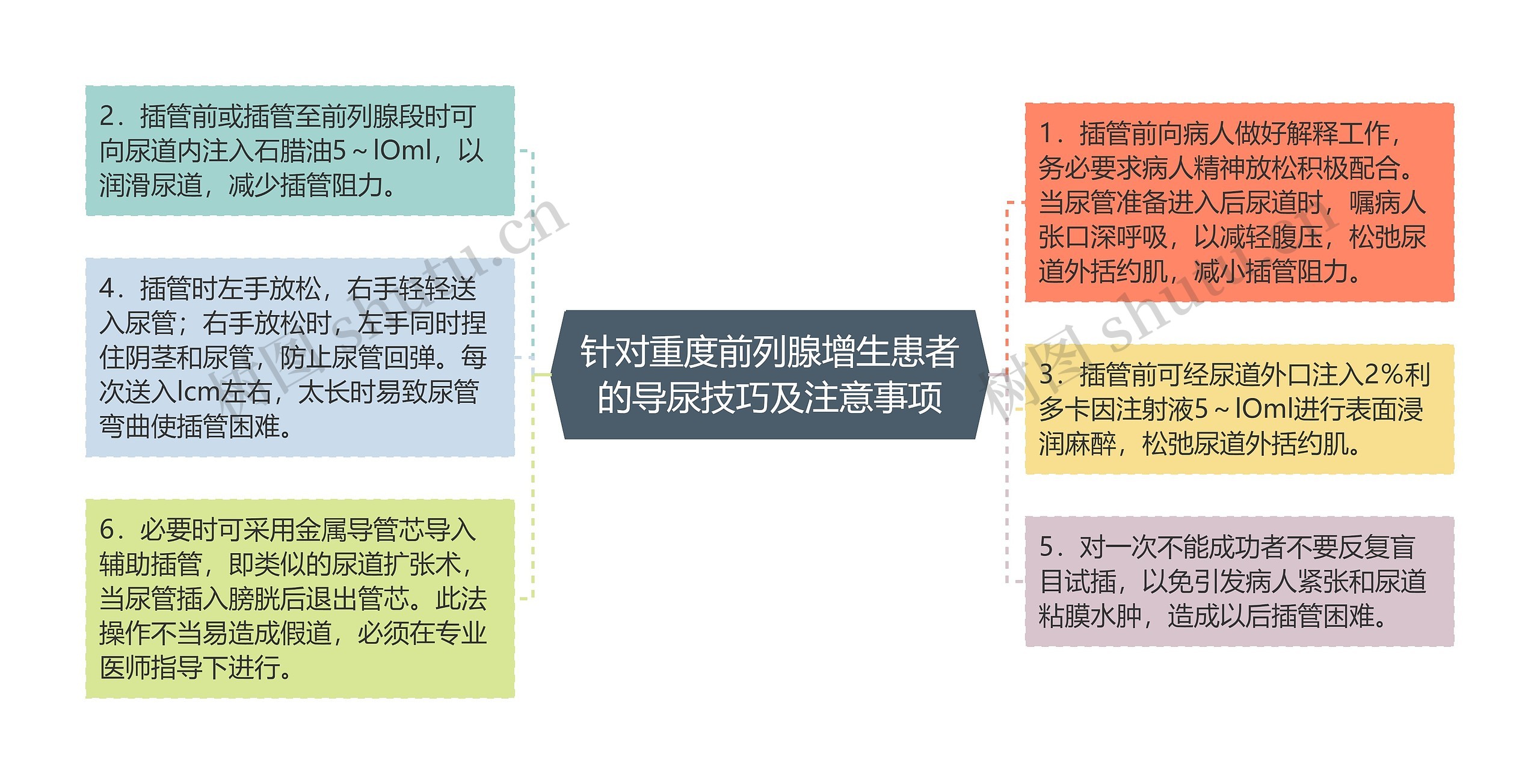 针对重度前列腺增生患者的导尿技巧及注意事项思维导图