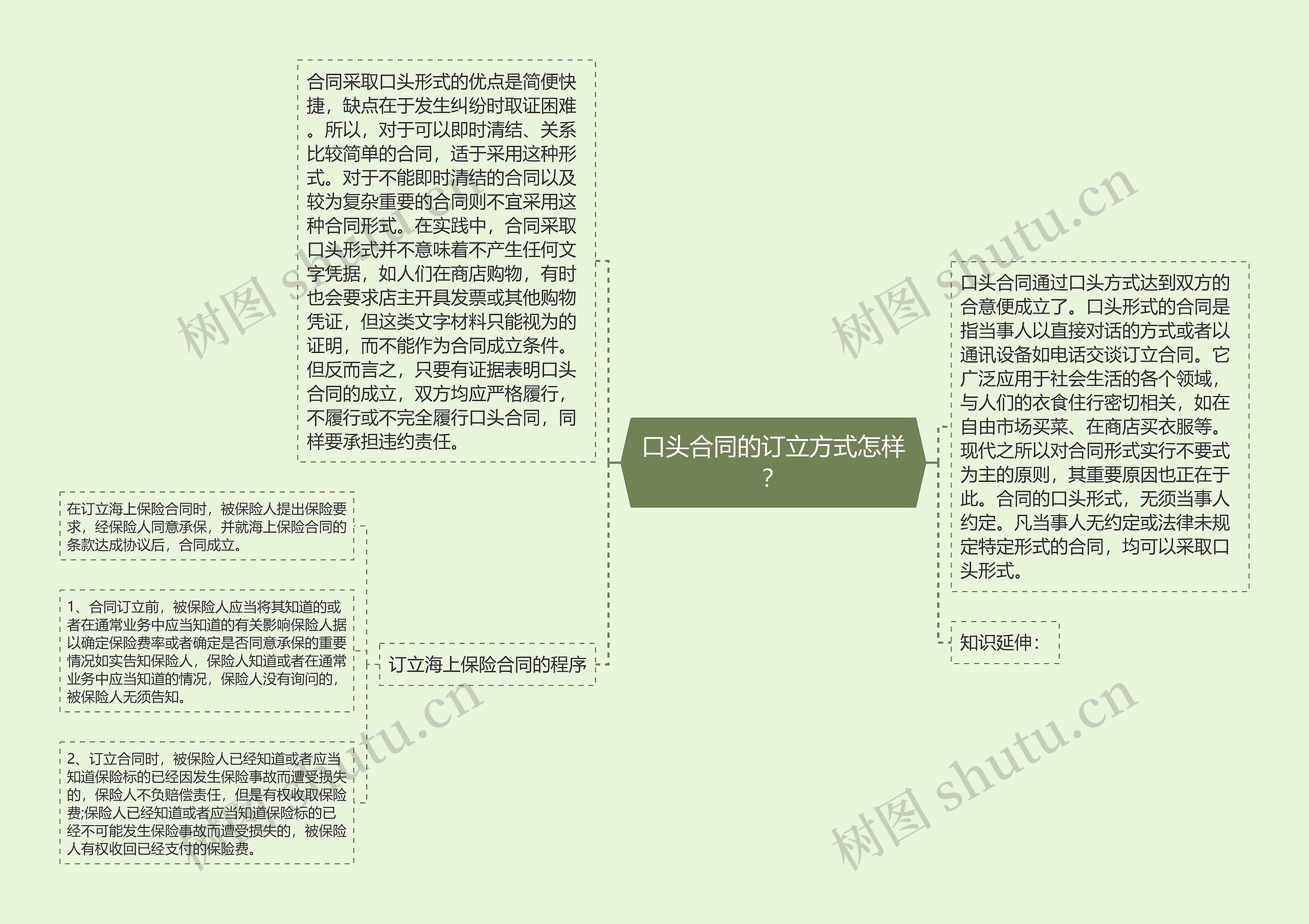 口头合同的订立方式怎样？思维导图