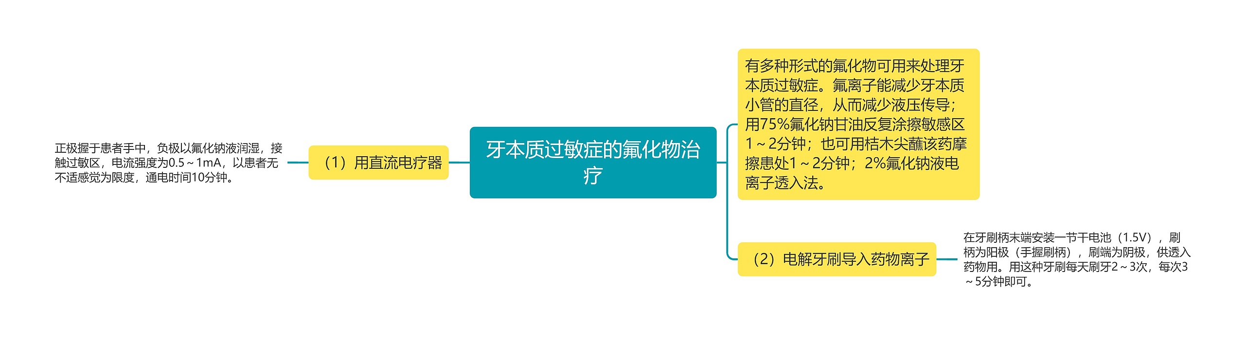 牙本质过敏症的氟化物治疗思维导图