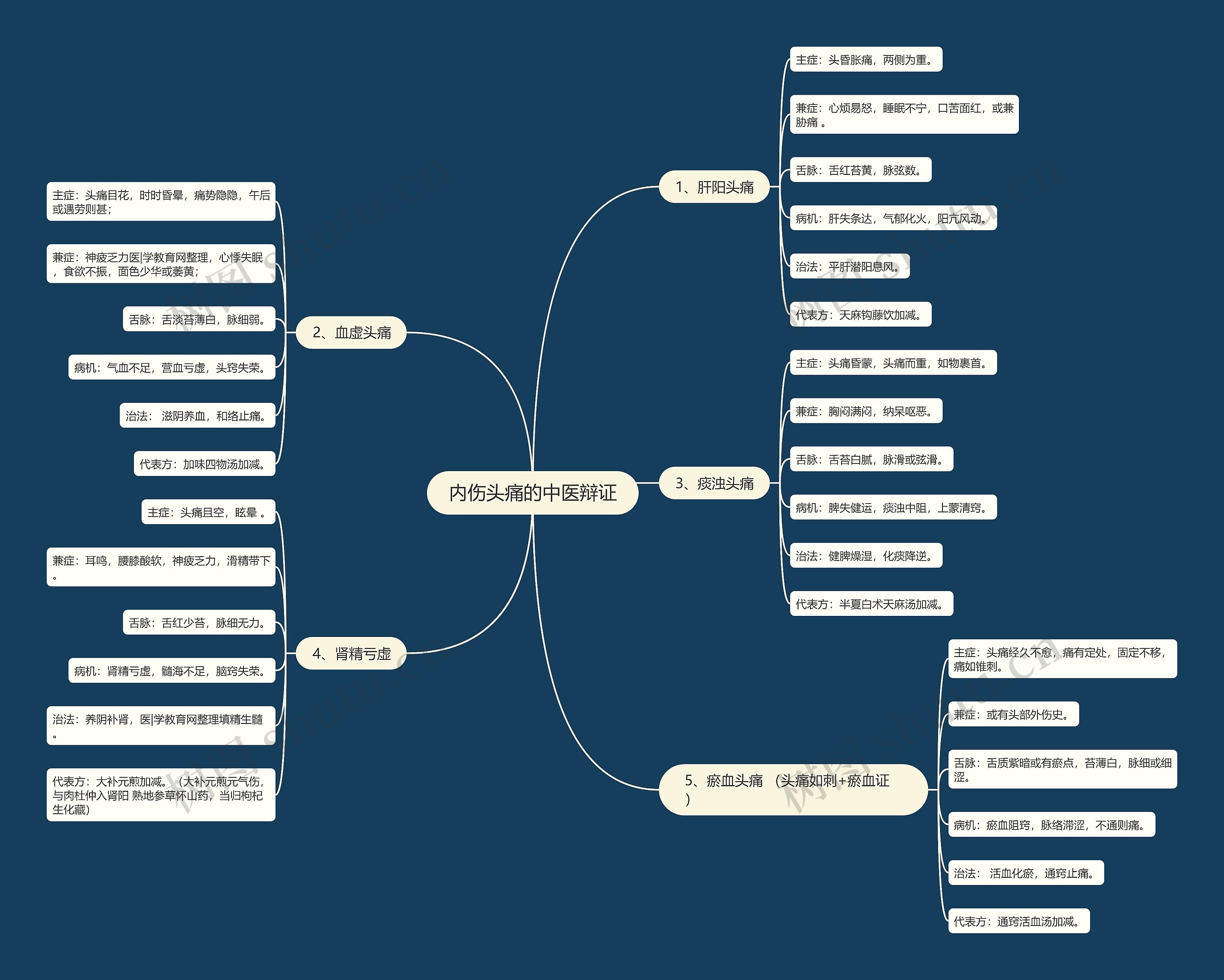 内伤头痛的中医辩证思维导图