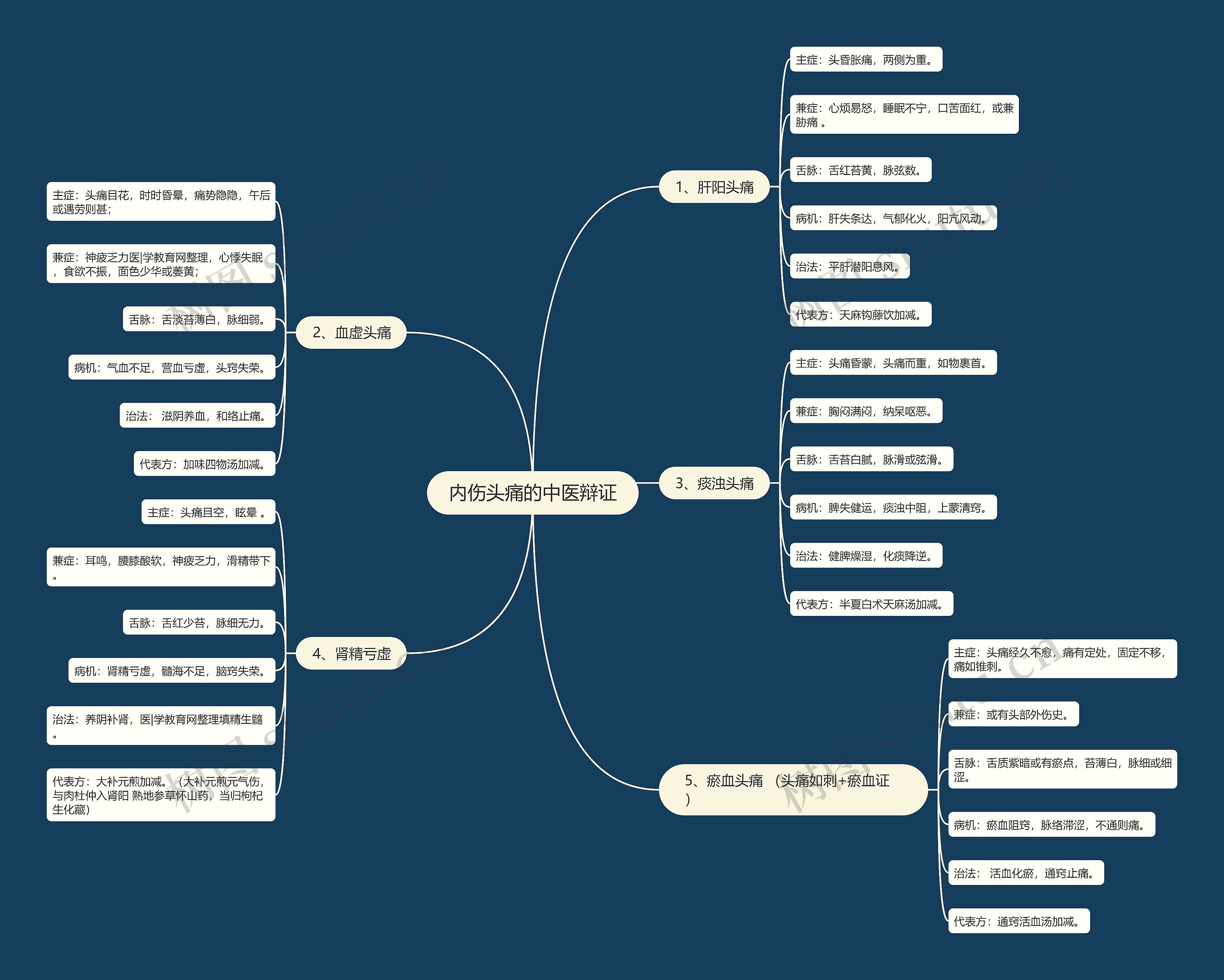 内伤头痛的中医辩证 内伤头痛的中医辩证