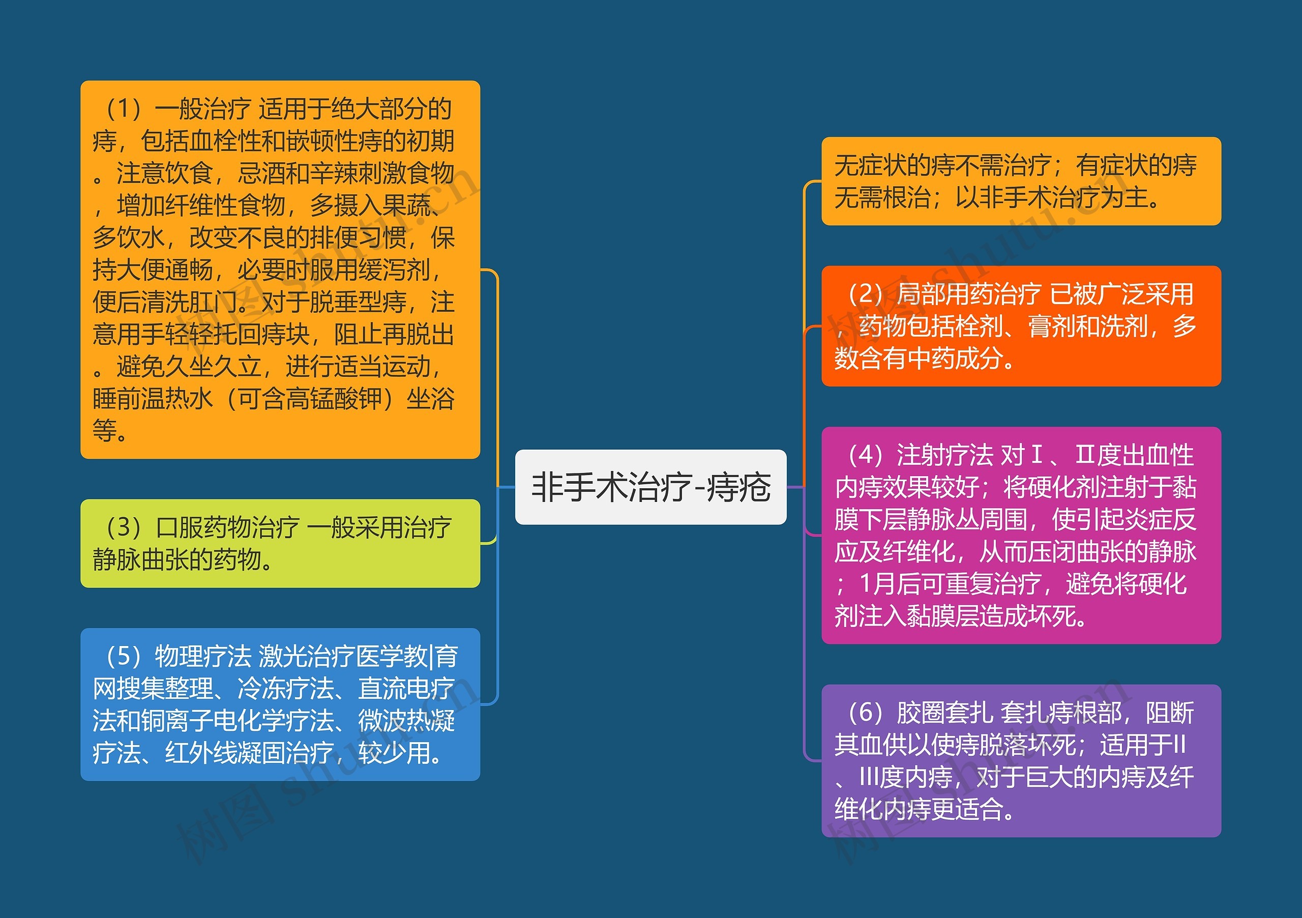 非手术治疗-痔疮思维导图