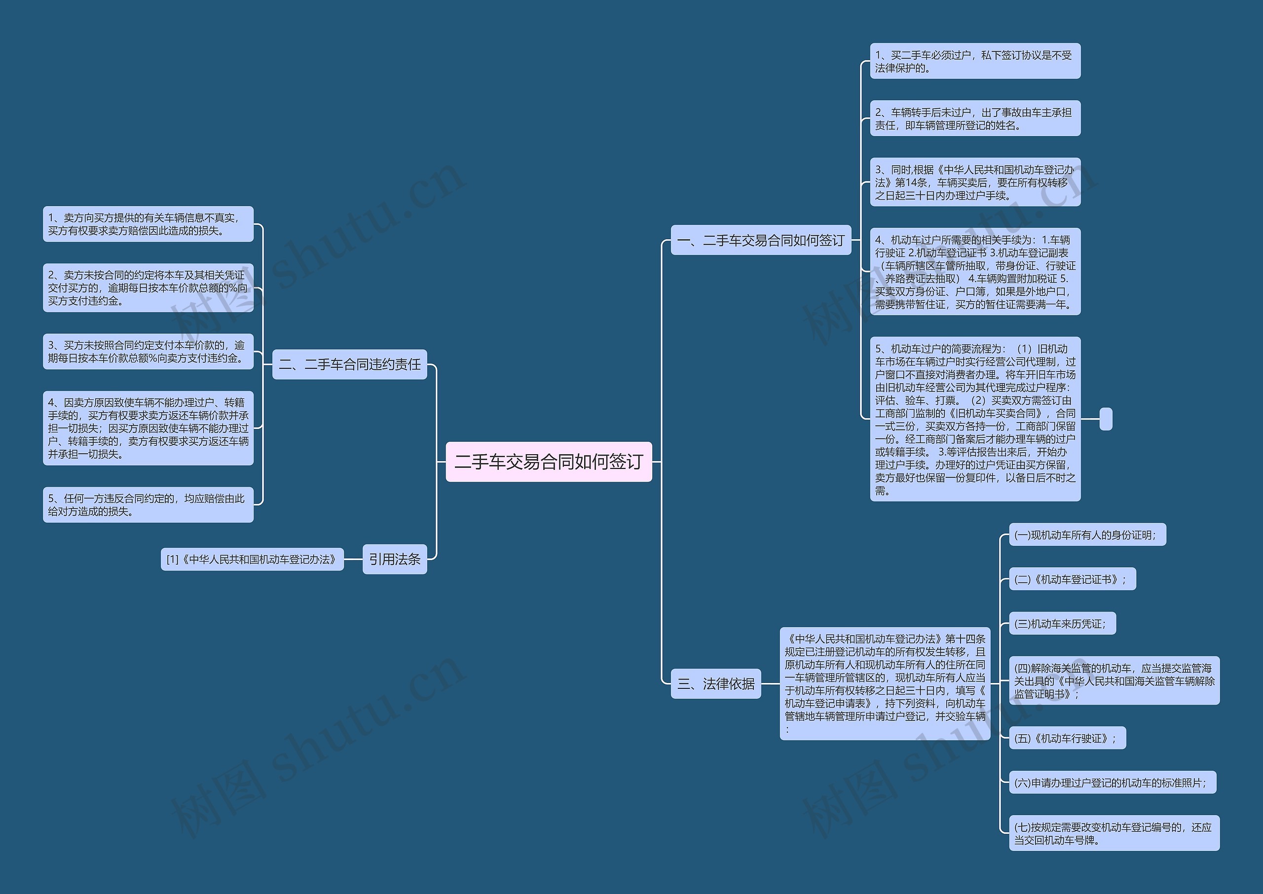 二手车交易合同如何签订思维导图