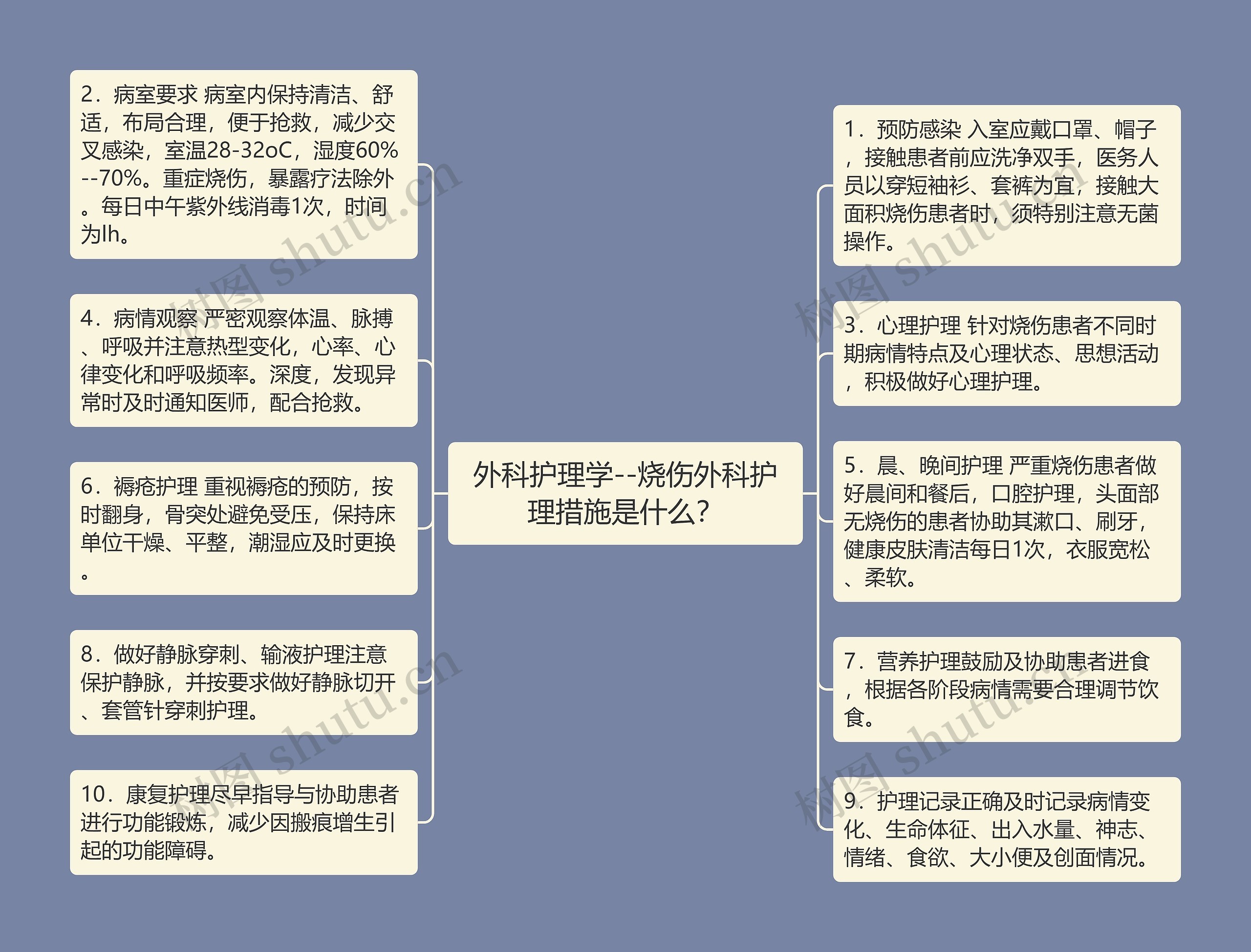 外科护理学--烧伤外科护理措施是什么？