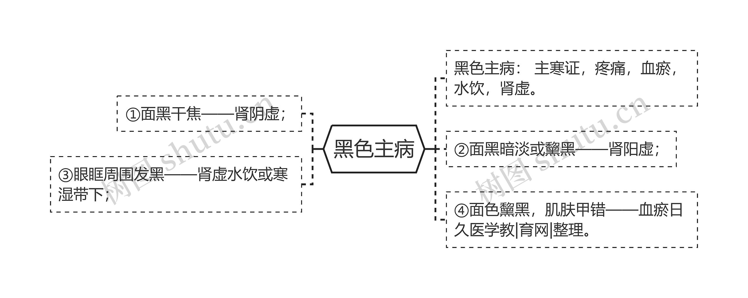 黑色主病