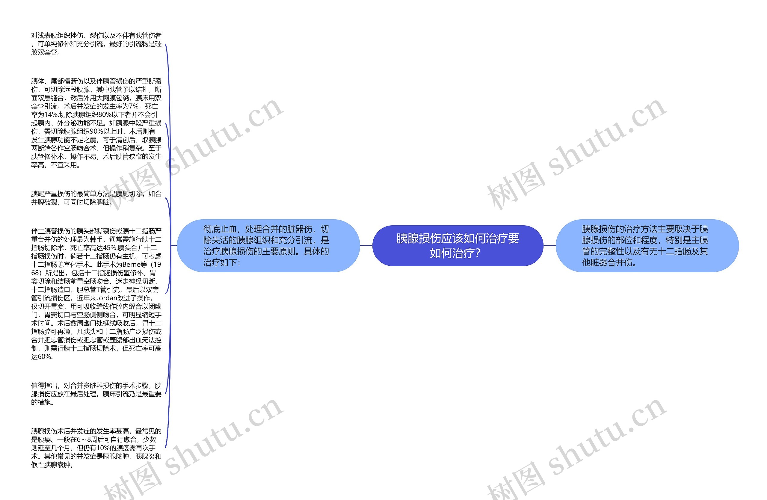 胰腺损伤应该如何治疗要如何治疗？思维导图